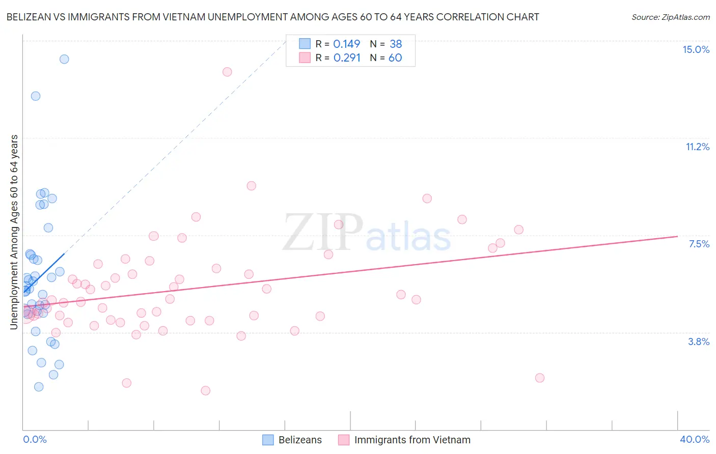 Belizean vs Immigrants from Vietnam Unemployment Among Ages 60 to 64 years