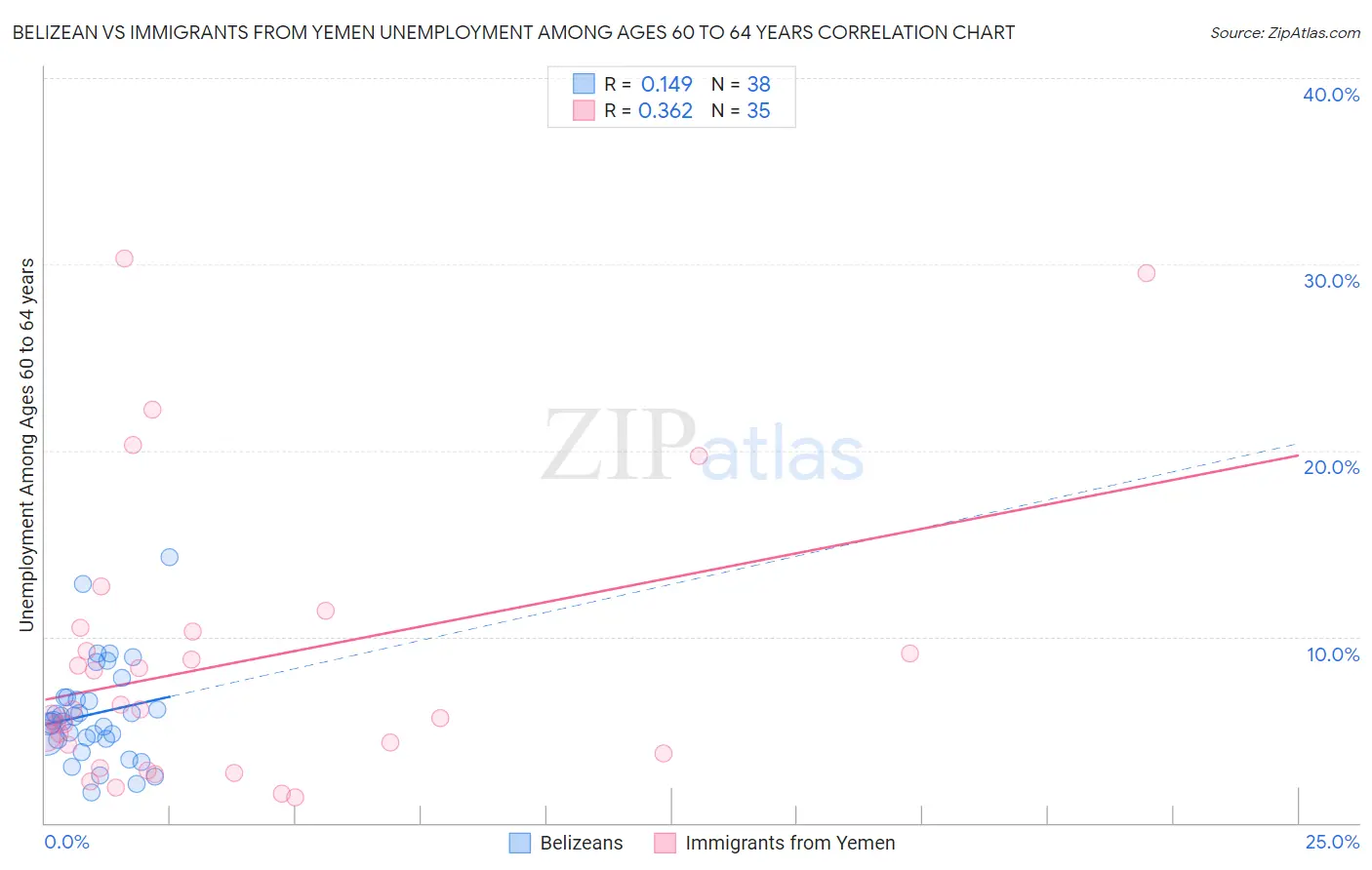 Belizean vs Immigrants from Yemen Unemployment Among Ages 60 to 64 years