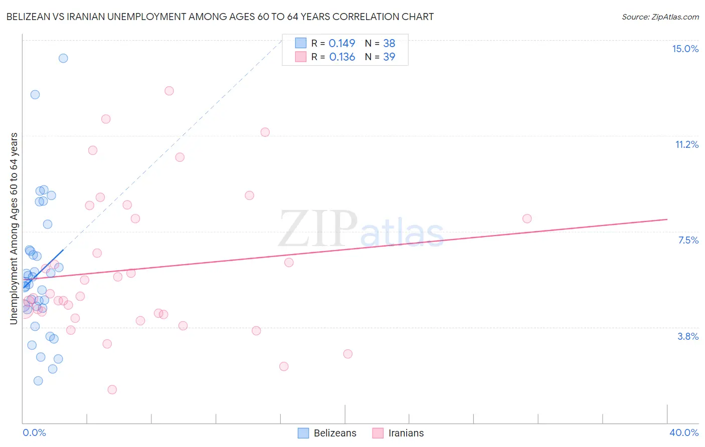 Belizean vs Iranian Unemployment Among Ages 60 to 64 years