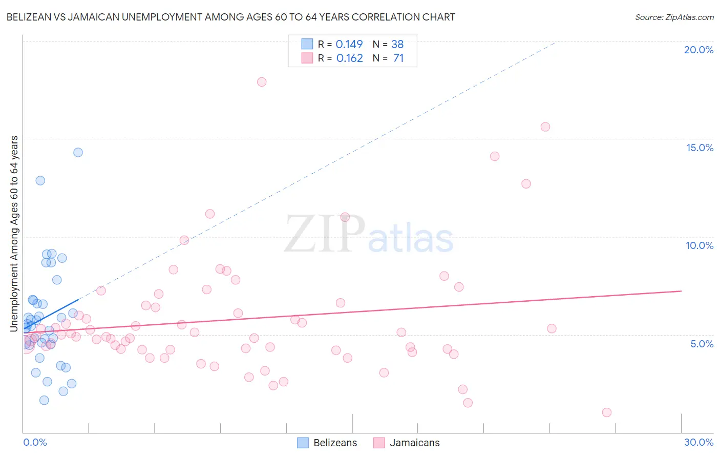 Belizean vs Jamaican Unemployment Among Ages 60 to 64 years