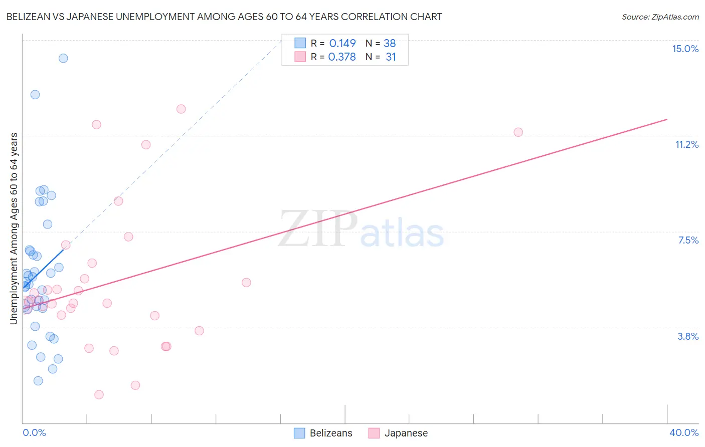 Belizean vs Japanese Unemployment Among Ages 60 to 64 years
