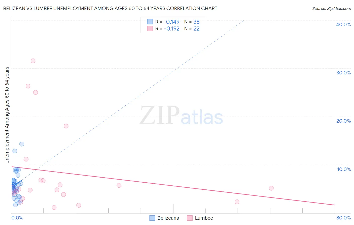 Belizean vs Lumbee Unemployment Among Ages 60 to 64 years