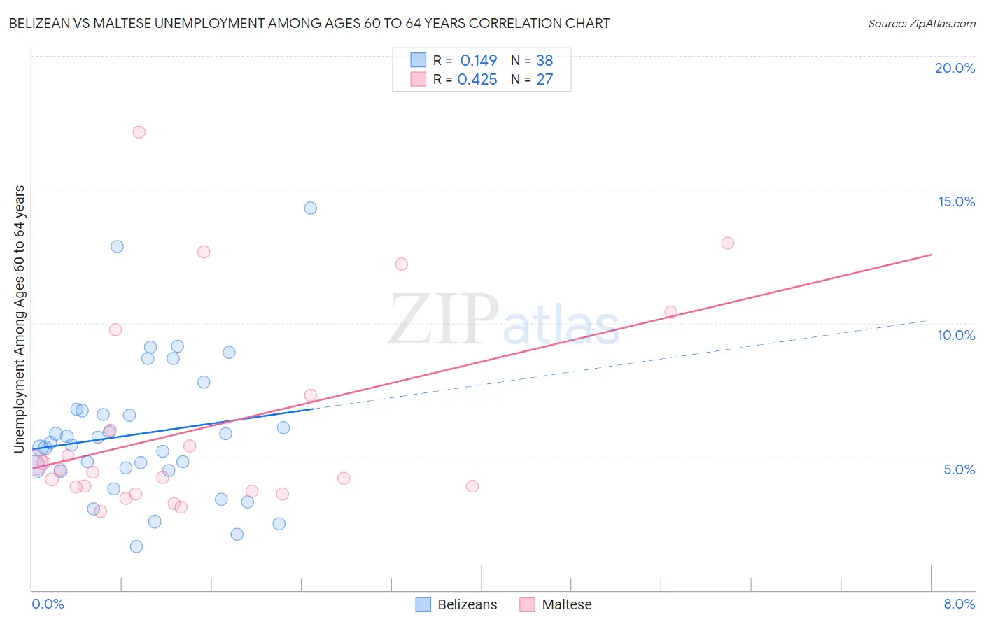Belizean vs Maltese Unemployment Among Ages 60 to 64 years