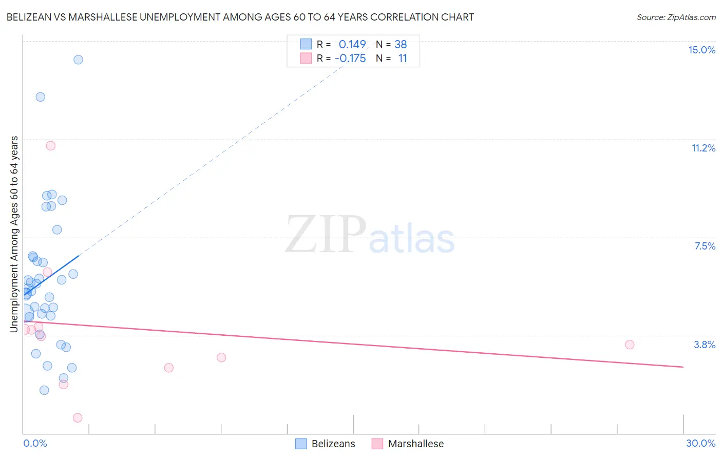 Belizean vs Marshallese Unemployment Among Ages 60 to 64 years