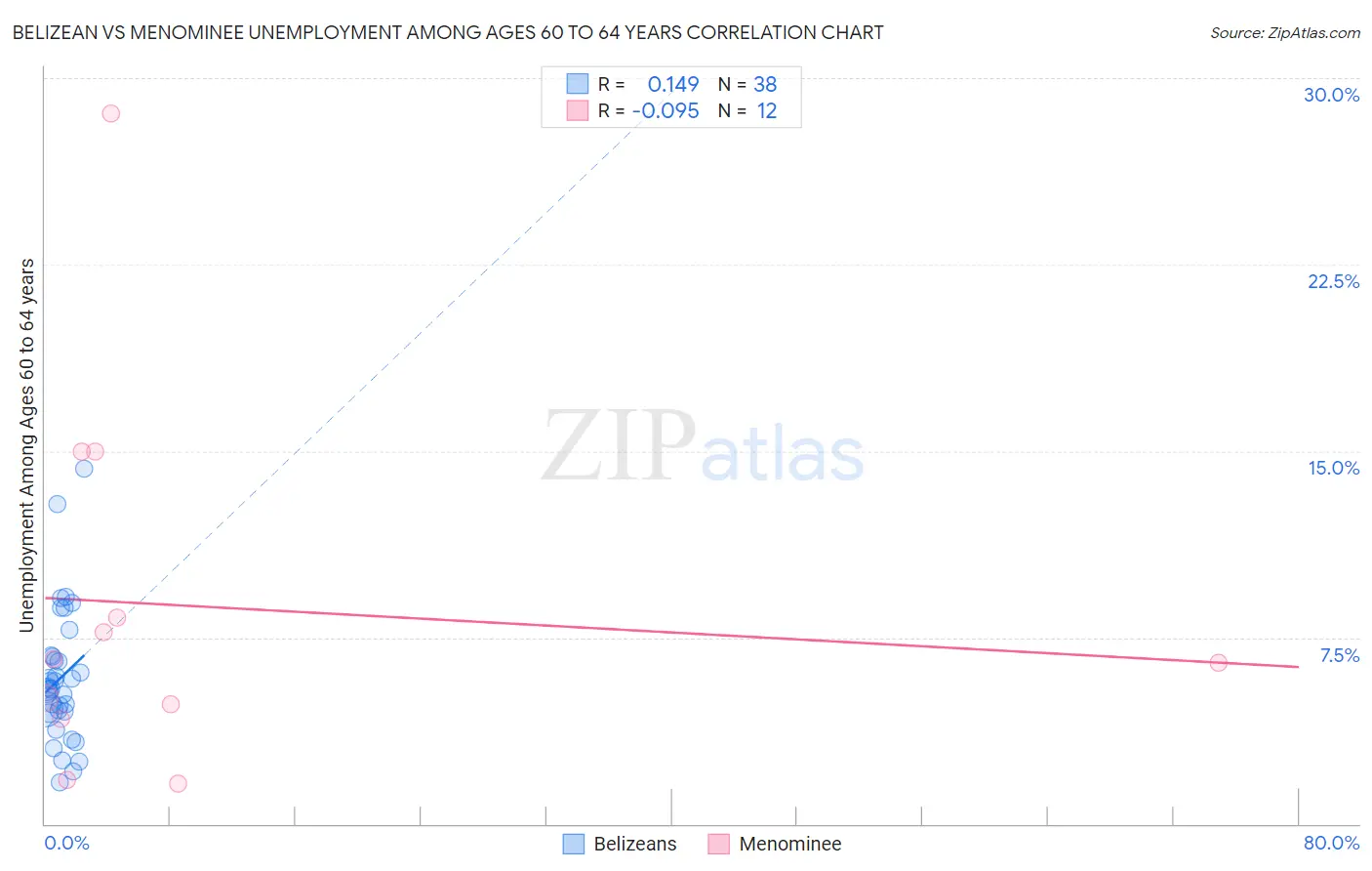 Belizean vs Menominee Unemployment Among Ages 60 to 64 years