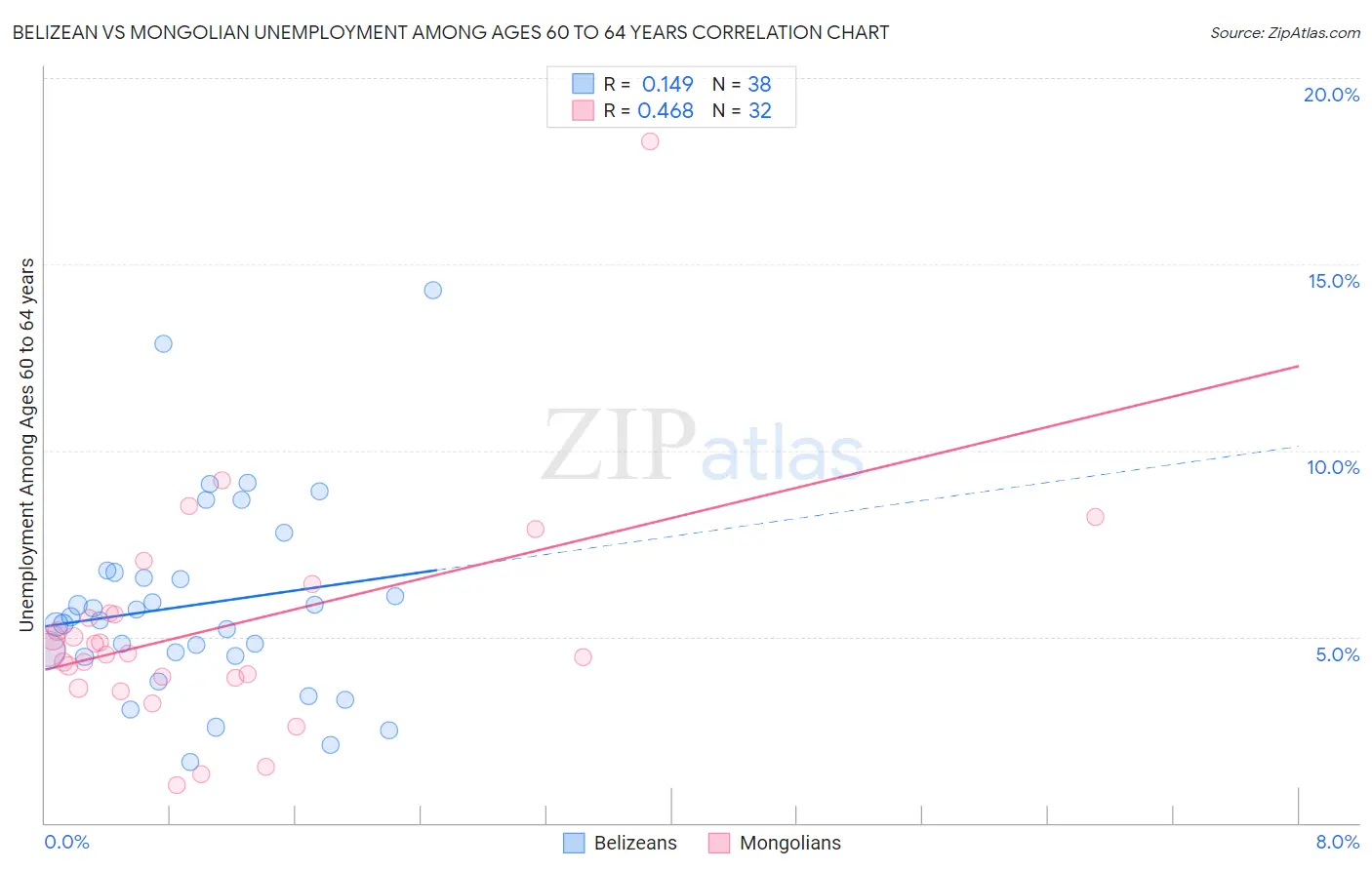 Belizean vs Mongolian Unemployment Among Ages 60 to 64 years