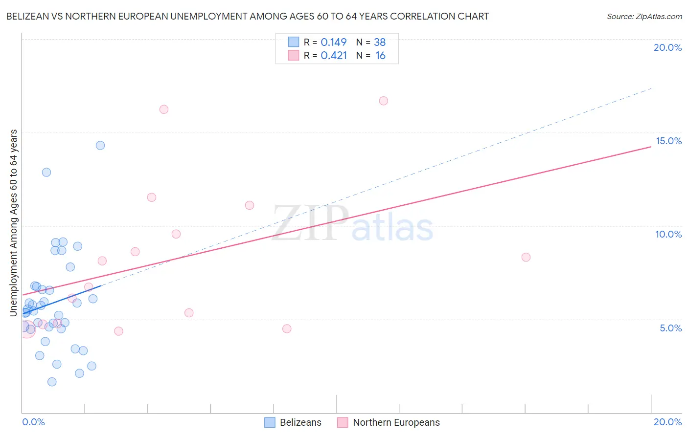 Belizean vs Northern European Unemployment Among Ages 60 to 64 years