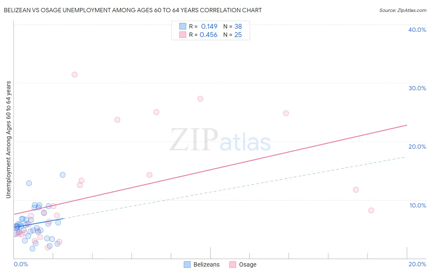 Belizean vs Osage Unemployment Among Ages 60 to 64 years