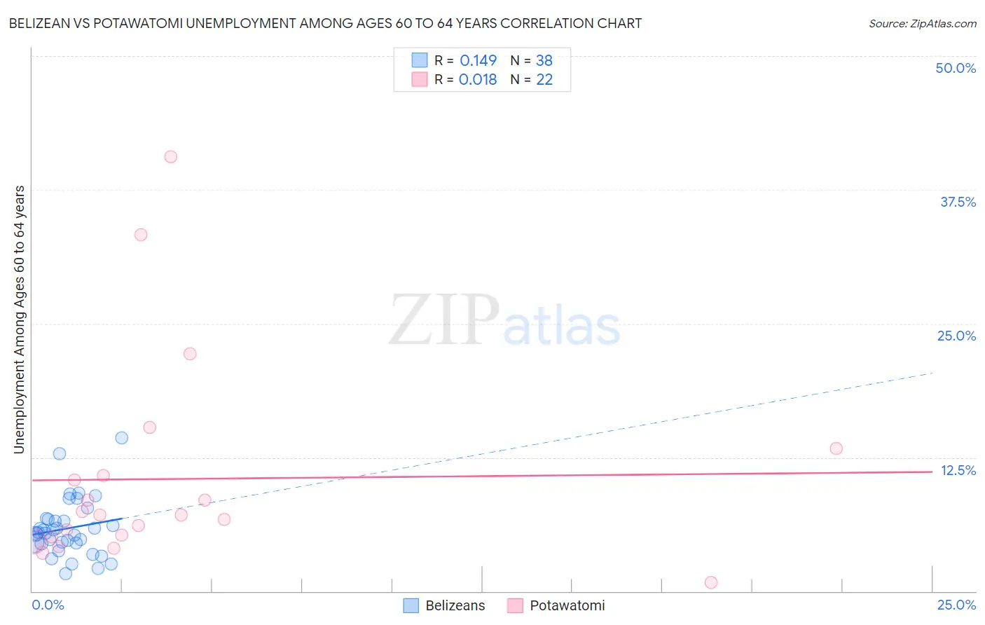 Belizean vs Potawatomi Unemployment Among Ages 60 to 64 years