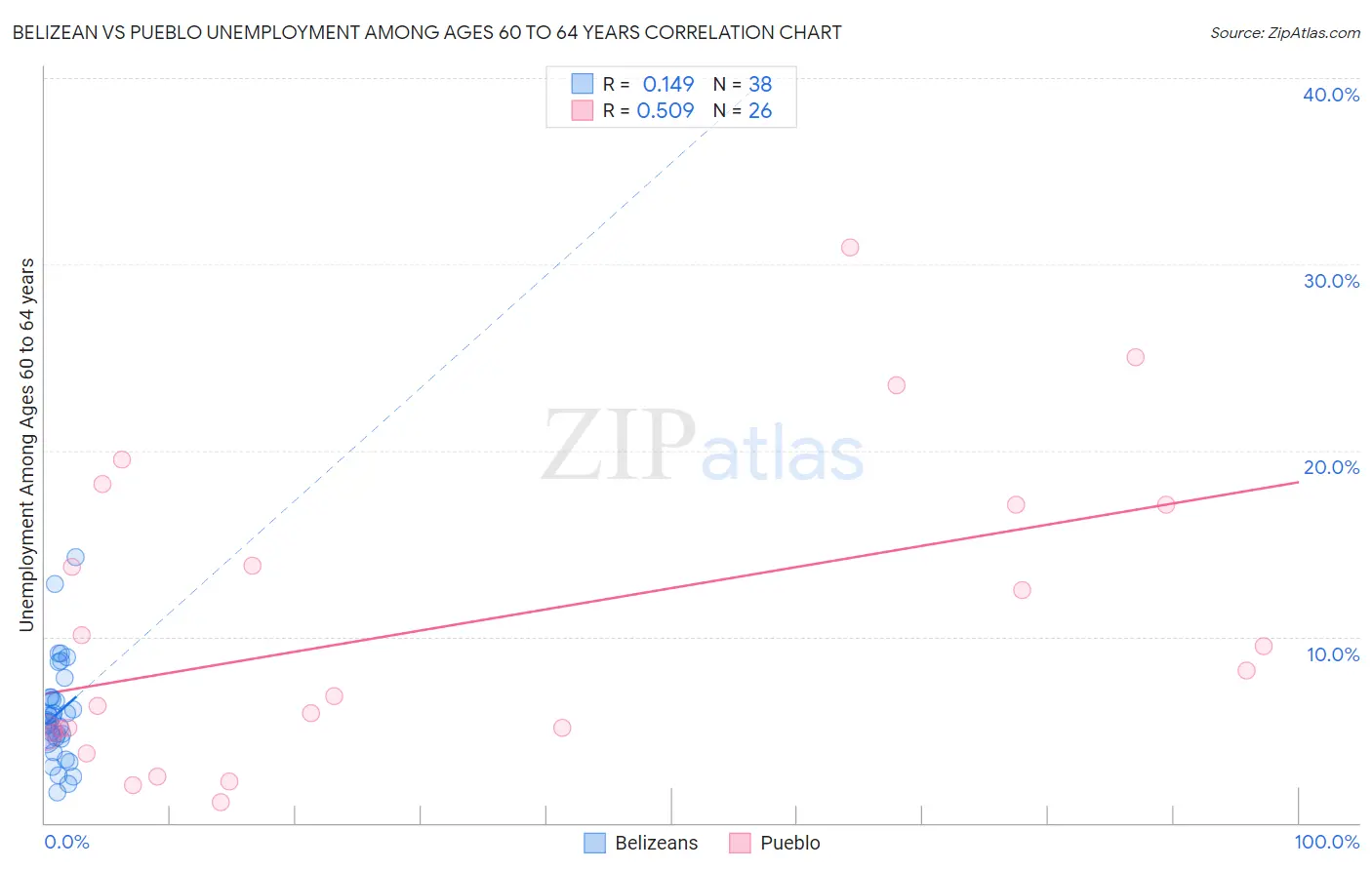 Belizean vs Pueblo Unemployment Among Ages 60 to 64 years