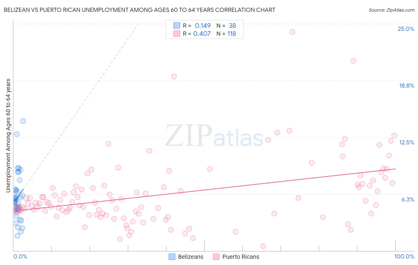 Belizean vs Puerto Rican Unemployment Among Ages 60 to 64 years