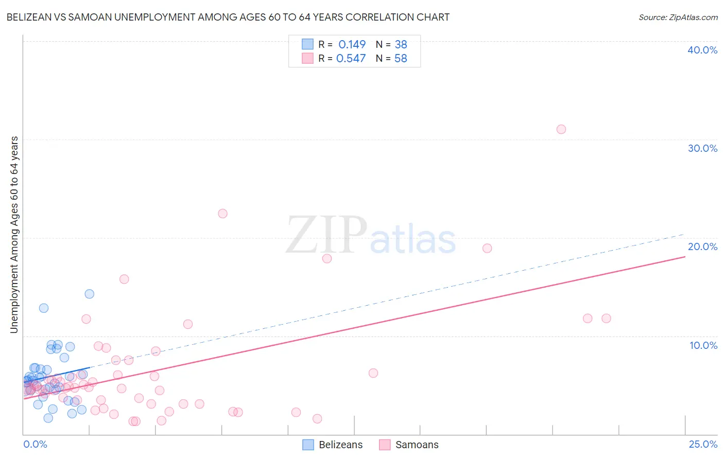 Belizean vs Samoan Unemployment Among Ages 60 to 64 years