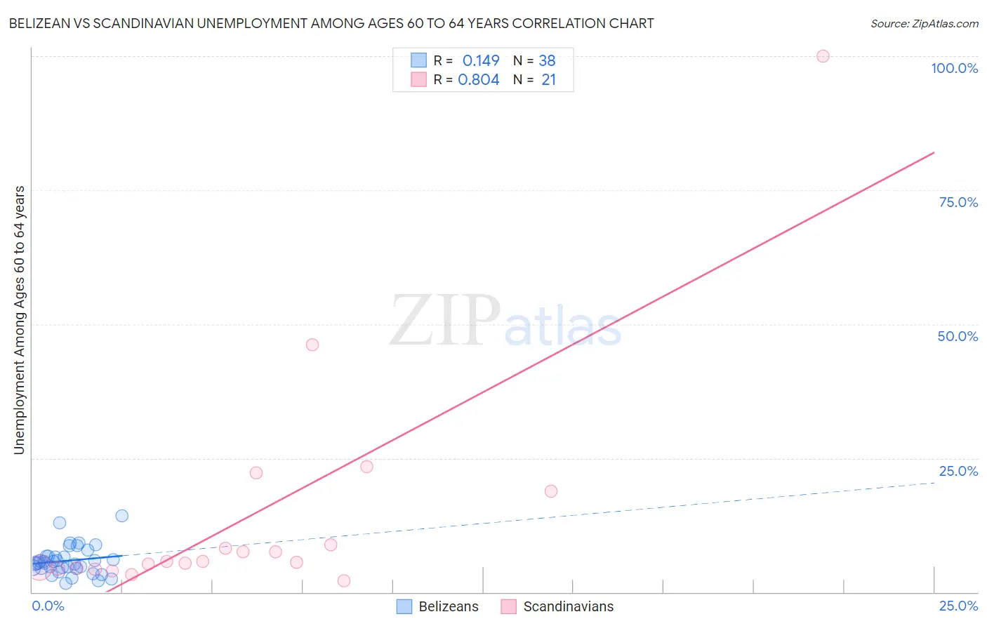 Belizean vs Scandinavian Unemployment Among Ages 60 to 64 years