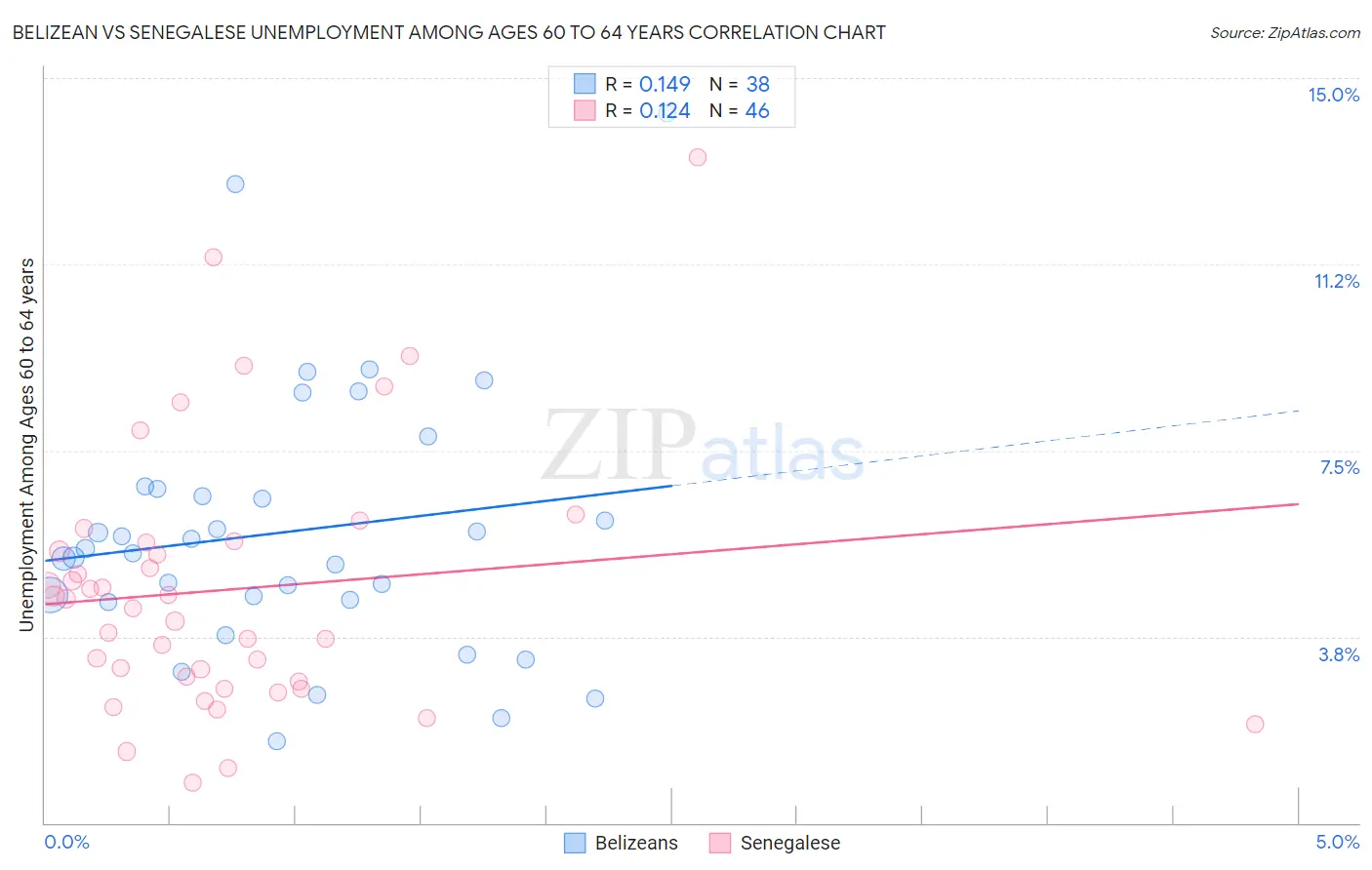 Belizean vs Senegalese Unemployment Among Ages 60 to 64 years