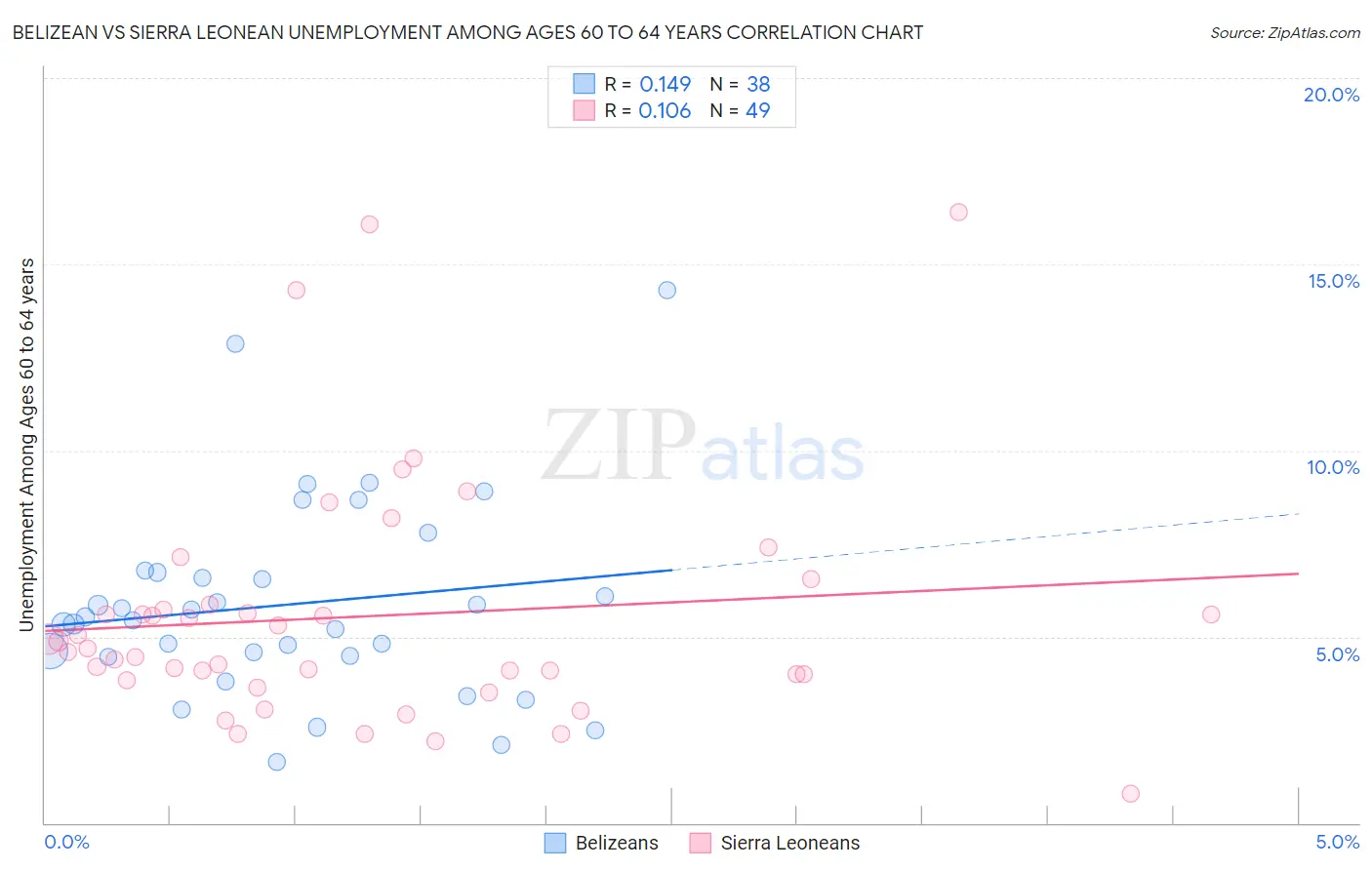 Belizean vs Sierra Leonean Unemployment Among Ages 60 to 64 years