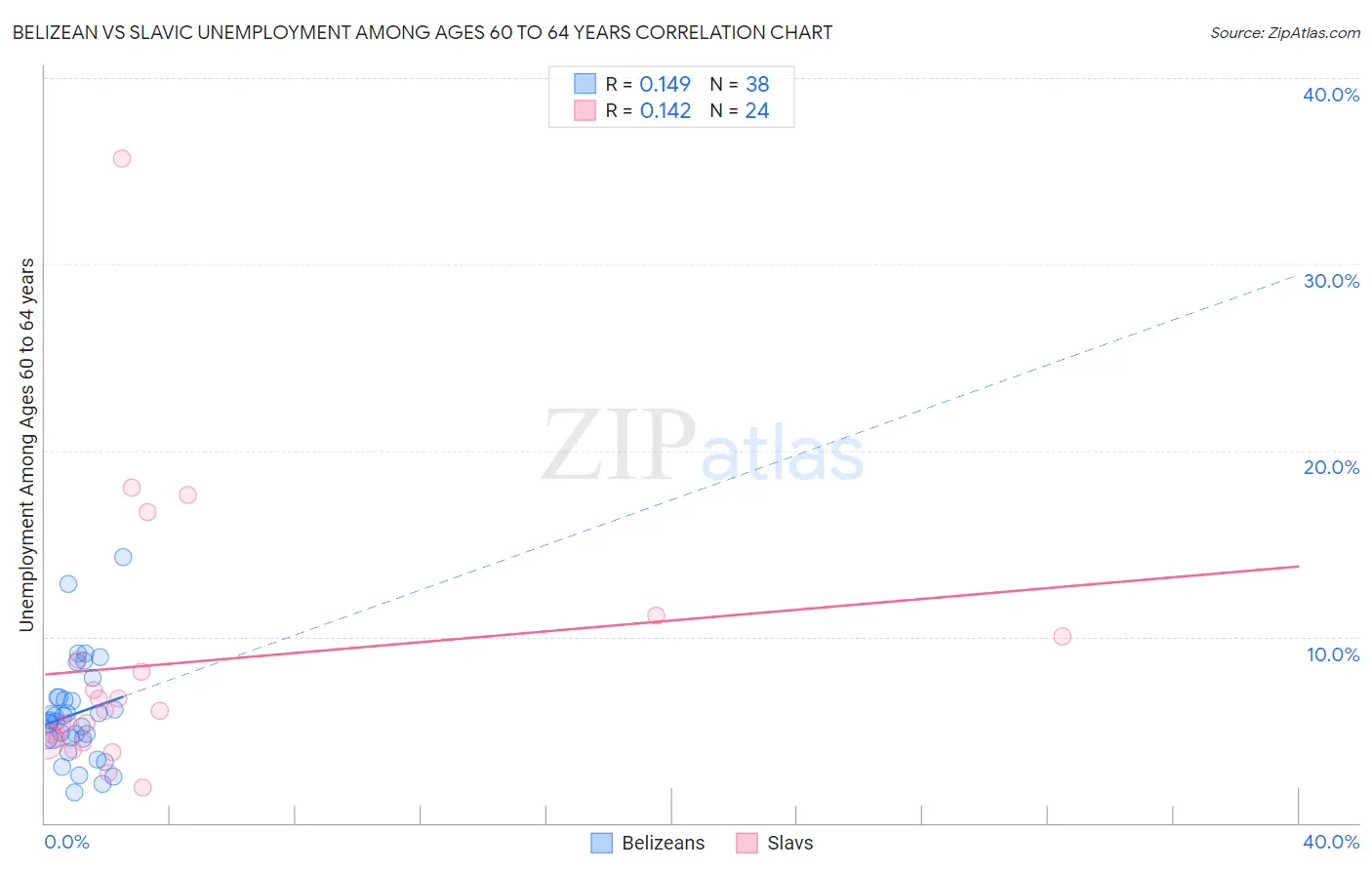 Belizean vs Slavic Unemployment Among Ages 60 to 64 years