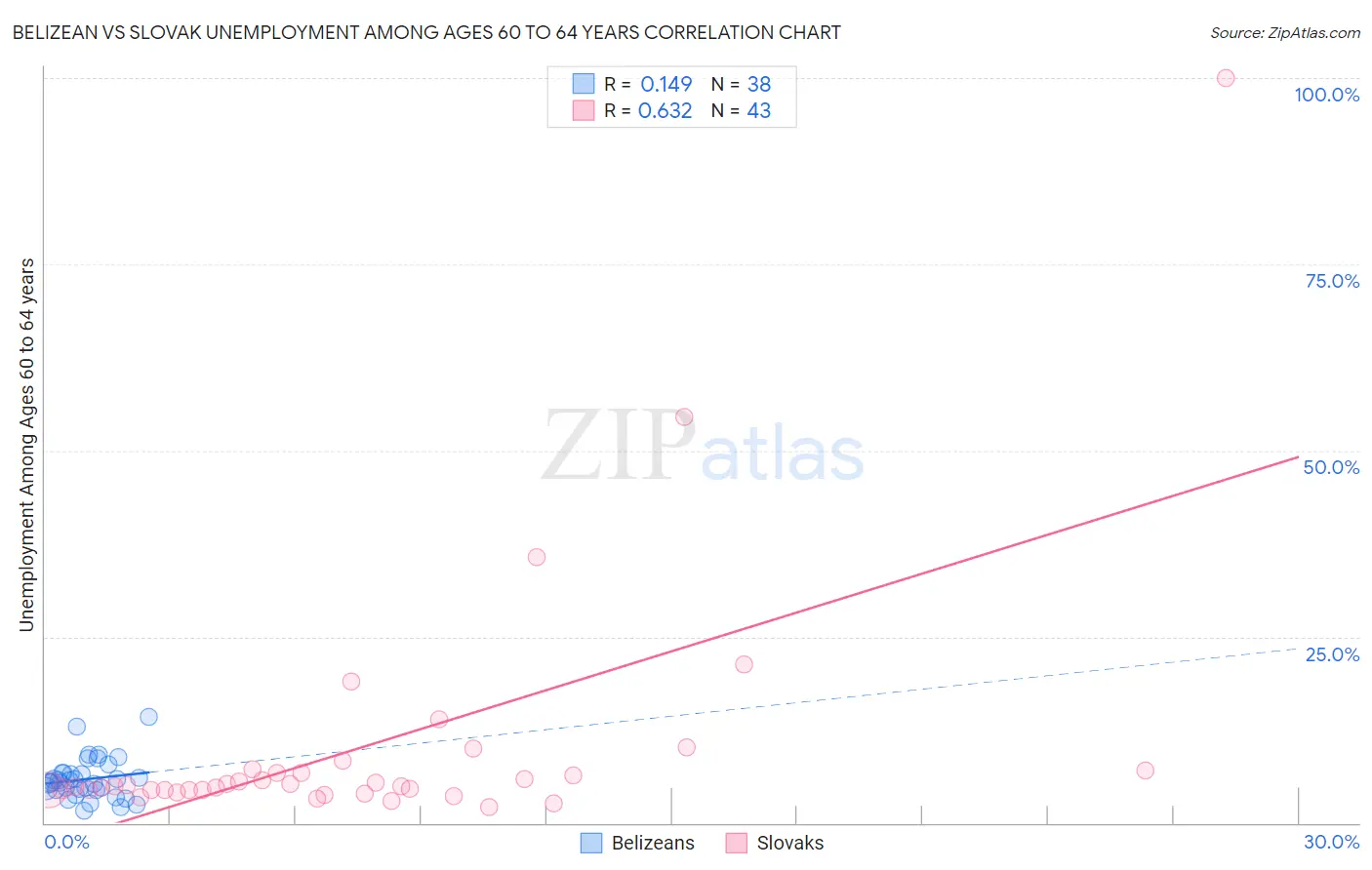 Belizean vs Slovak Unemployment Among Ages 60 to 64 years