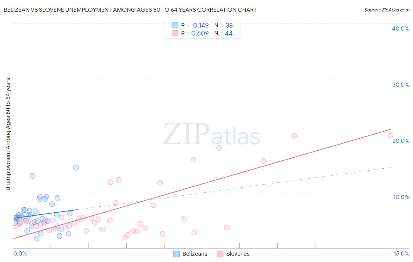 Belizean vs Slovene Unemployment Among Ages 60 to 64 years