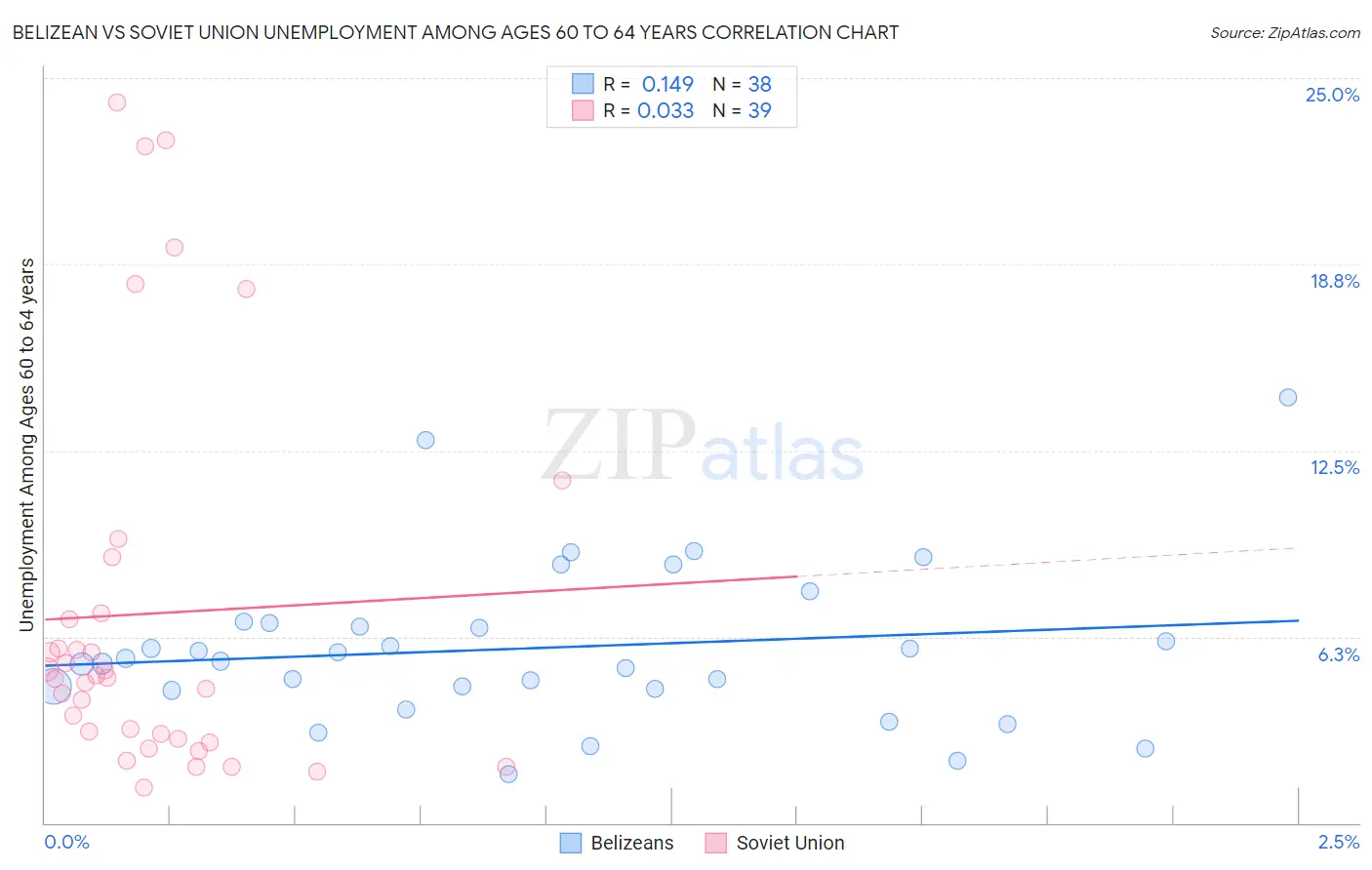 Belizean vs Soviet Union Unemployment Among Ages 60 to 64 years
