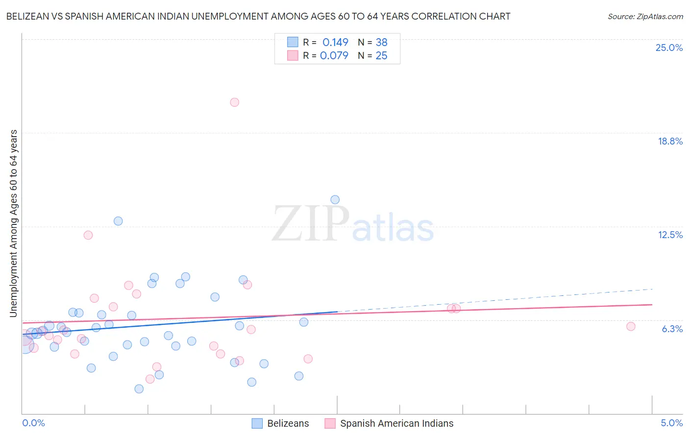 Belizean vs Spanish American Indian Unemployment Among Ages 60 to 64 years