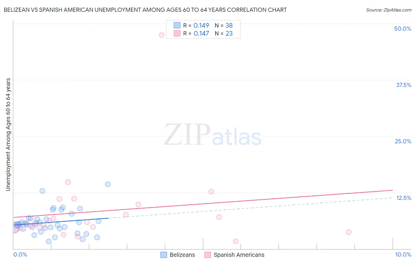 Belizean vs Spanish American Unemployment Among Ages 60 to 64 years