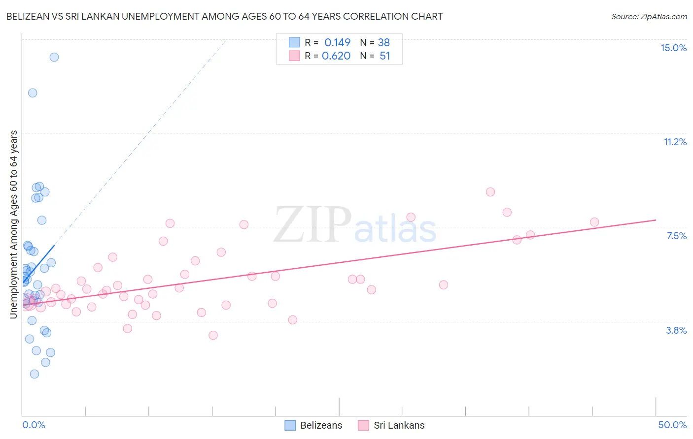 Belizean vs Sri Lankan Unemployment Among Ages 60 to 64 years