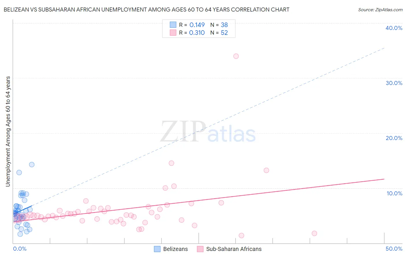 Belizean vs Subsaharan African Unemployment Among Ages 60 to 64 years