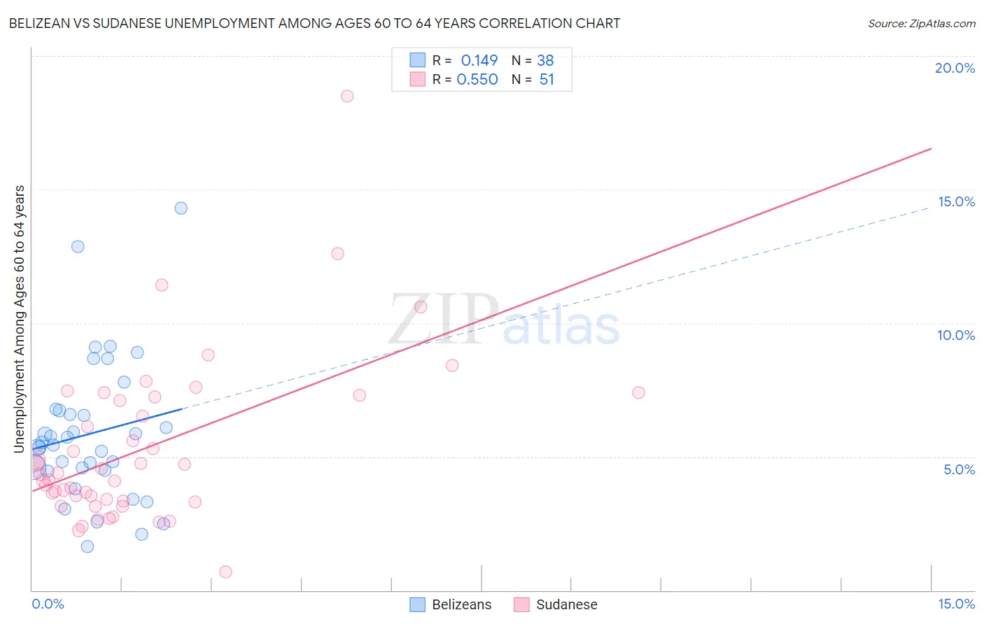 Belizean vs Sudanese Unemployment Among Ages 60 to 64 years