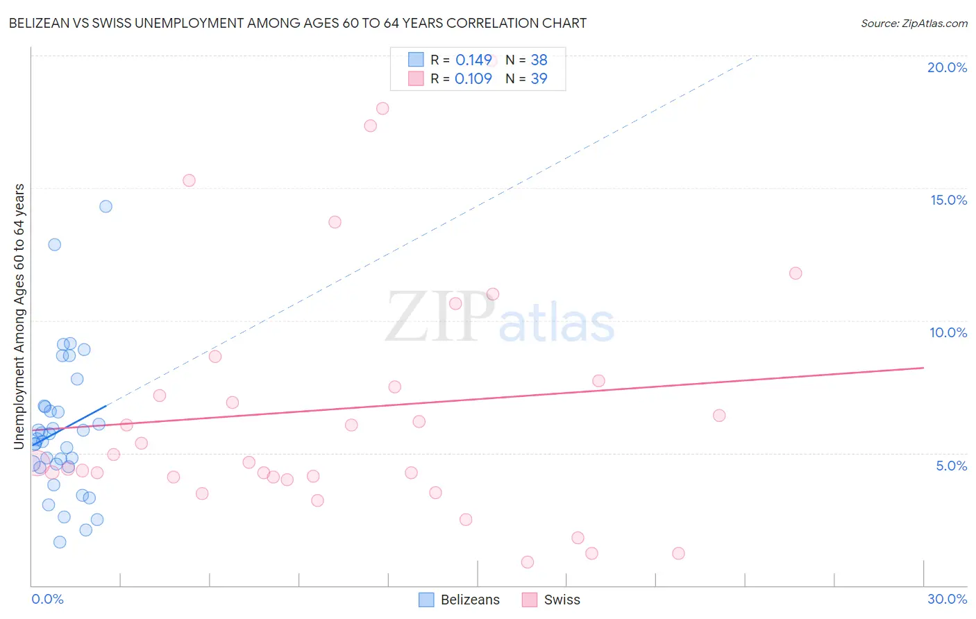 Belizean vs Swiss Unemployment Among Ages 60 to 64 years