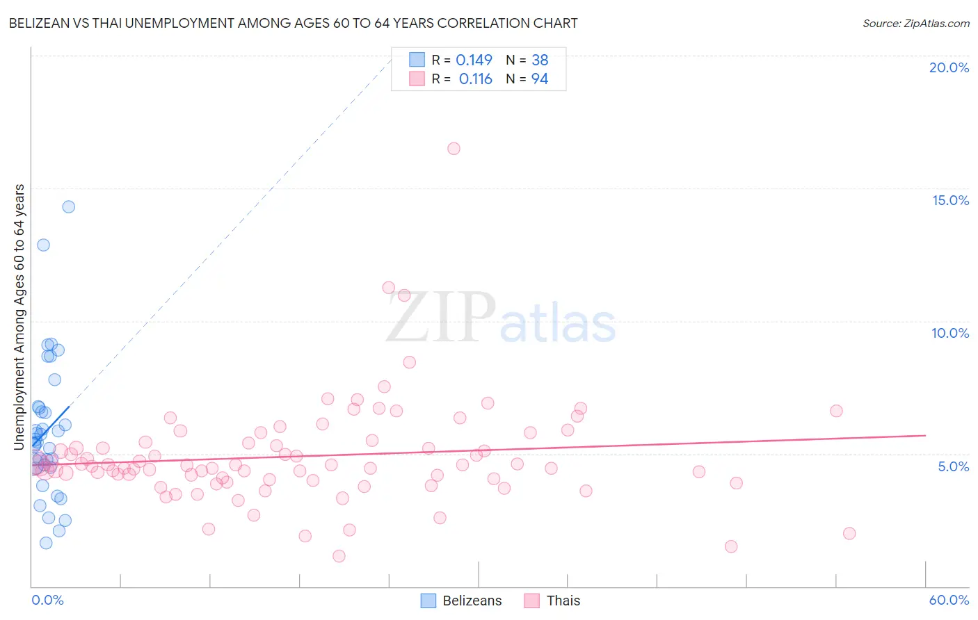 Belizean vs Thai Unemployment Among Ages 60 to 64 years