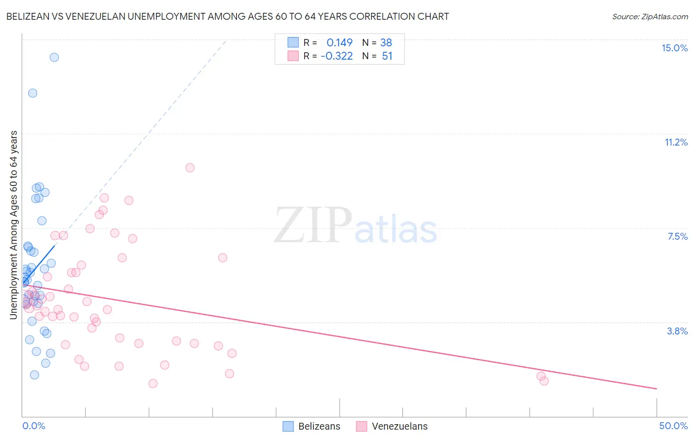 Belizean vs Venezuelan Unemployment Among Ages 60 to 64 years