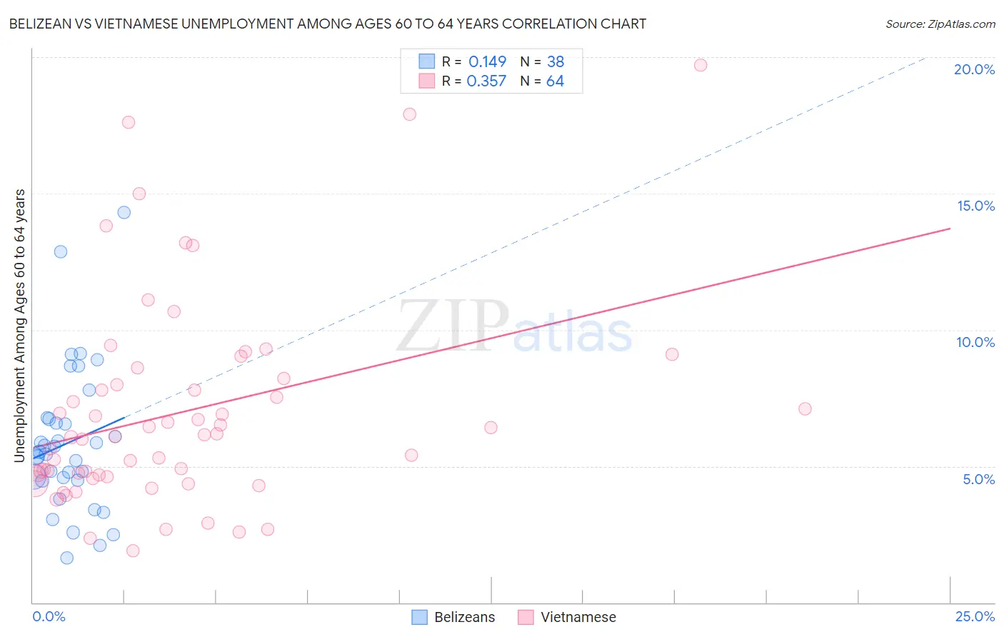 Belizean vs Vietnamese Unemployment Among Ages 60 to 64 years