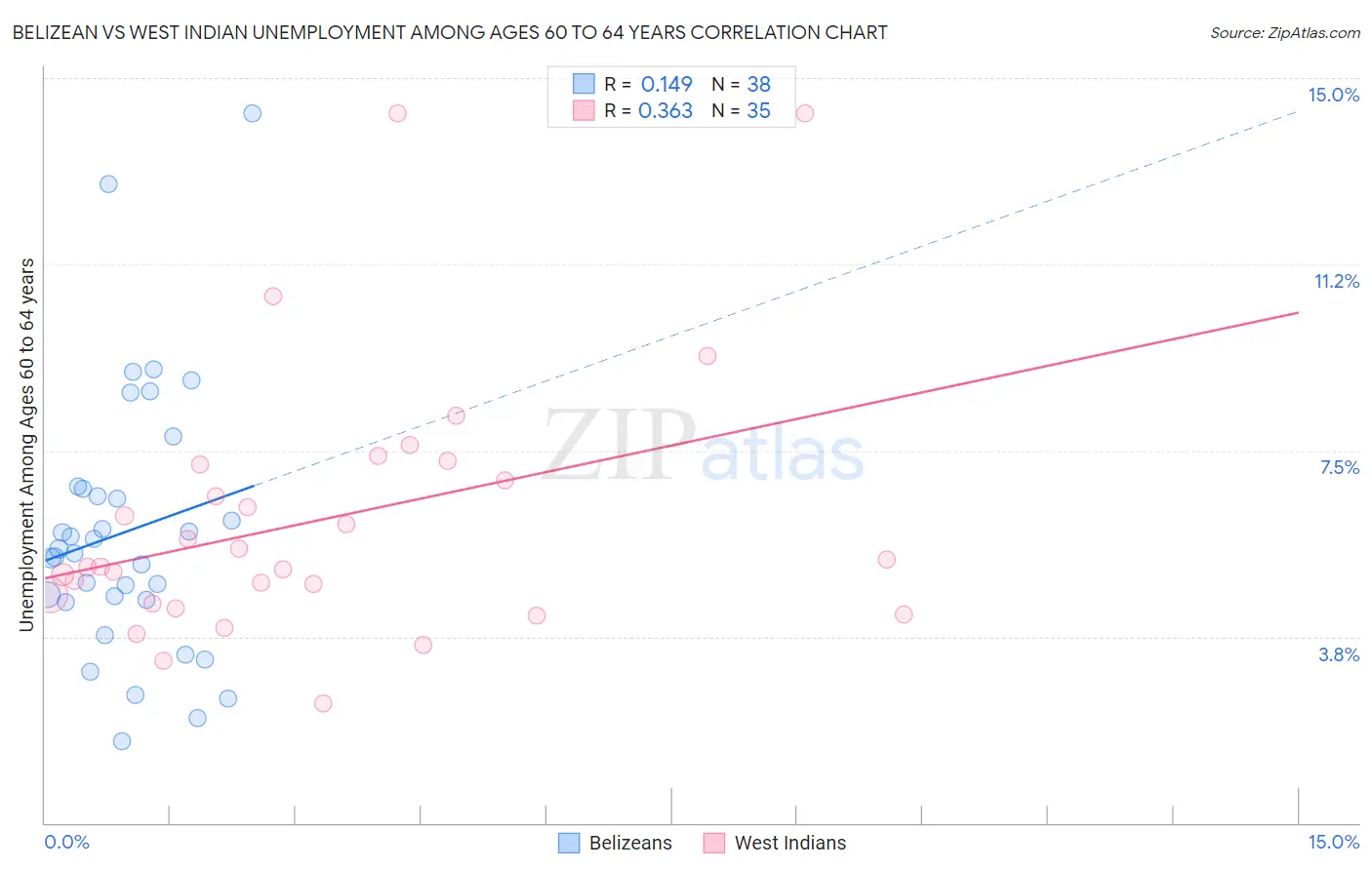 Belizean vs West Indian Unemployment Among Ages 60 to 64 years