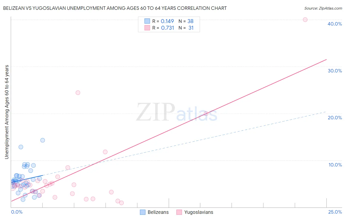 Belizean vs Yugoslavian Unemployment Among Ages 60 to 64 years