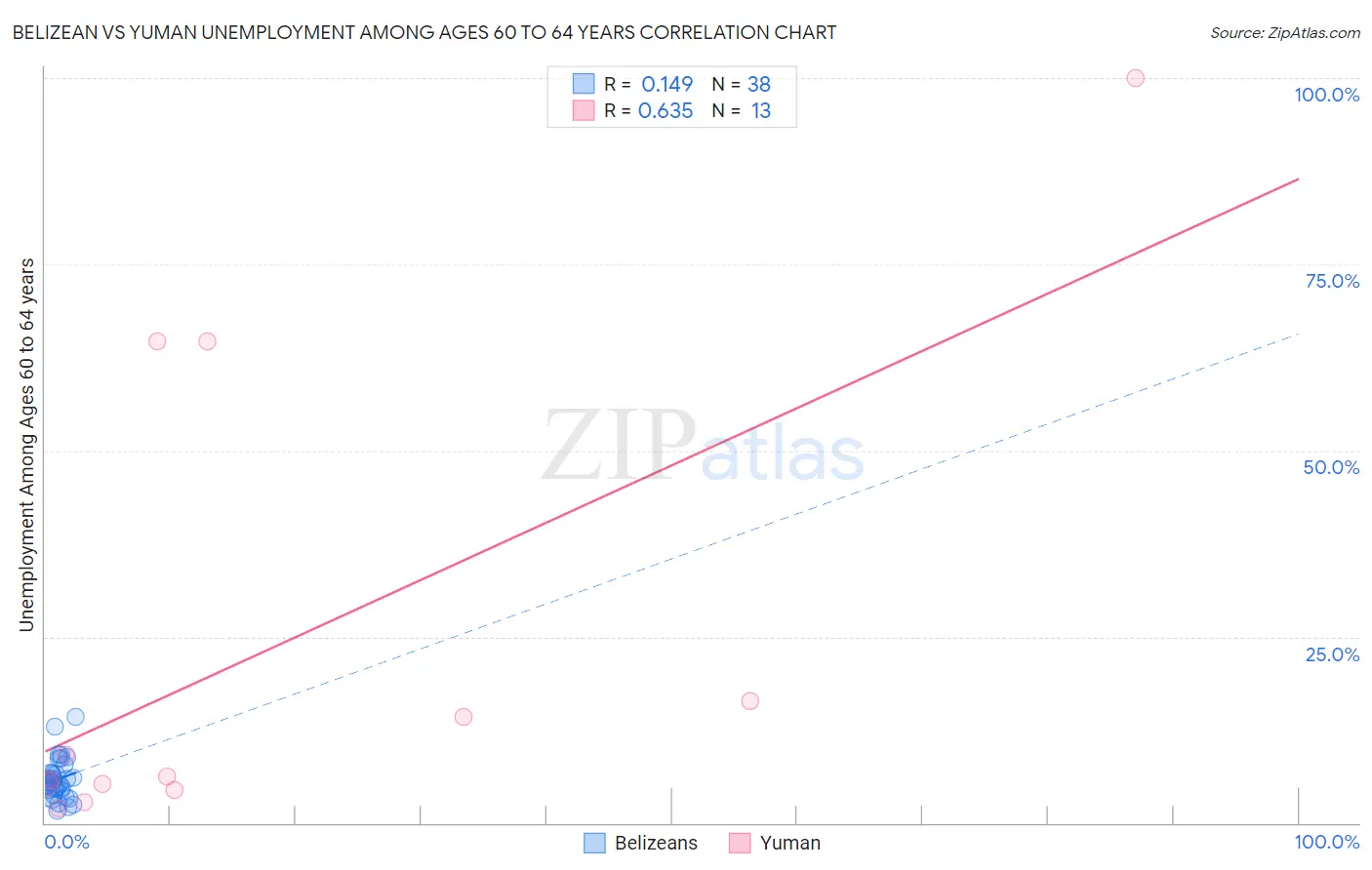 Belizean vs Yuman Unemployment Among Ages 60 to 64 years