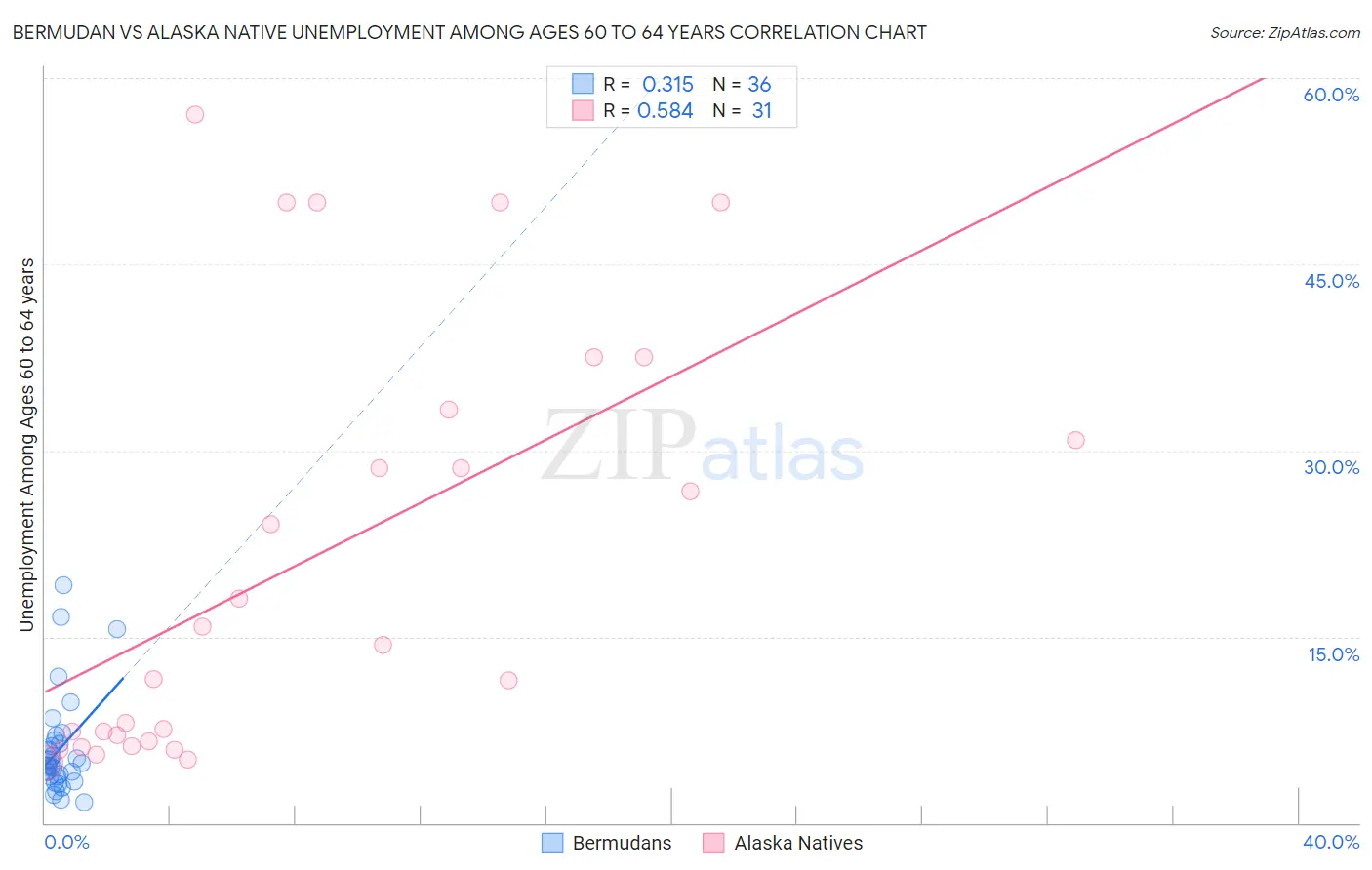 Bermudan vs Alaska Native Unemployment Among Ages 60 to 64 years