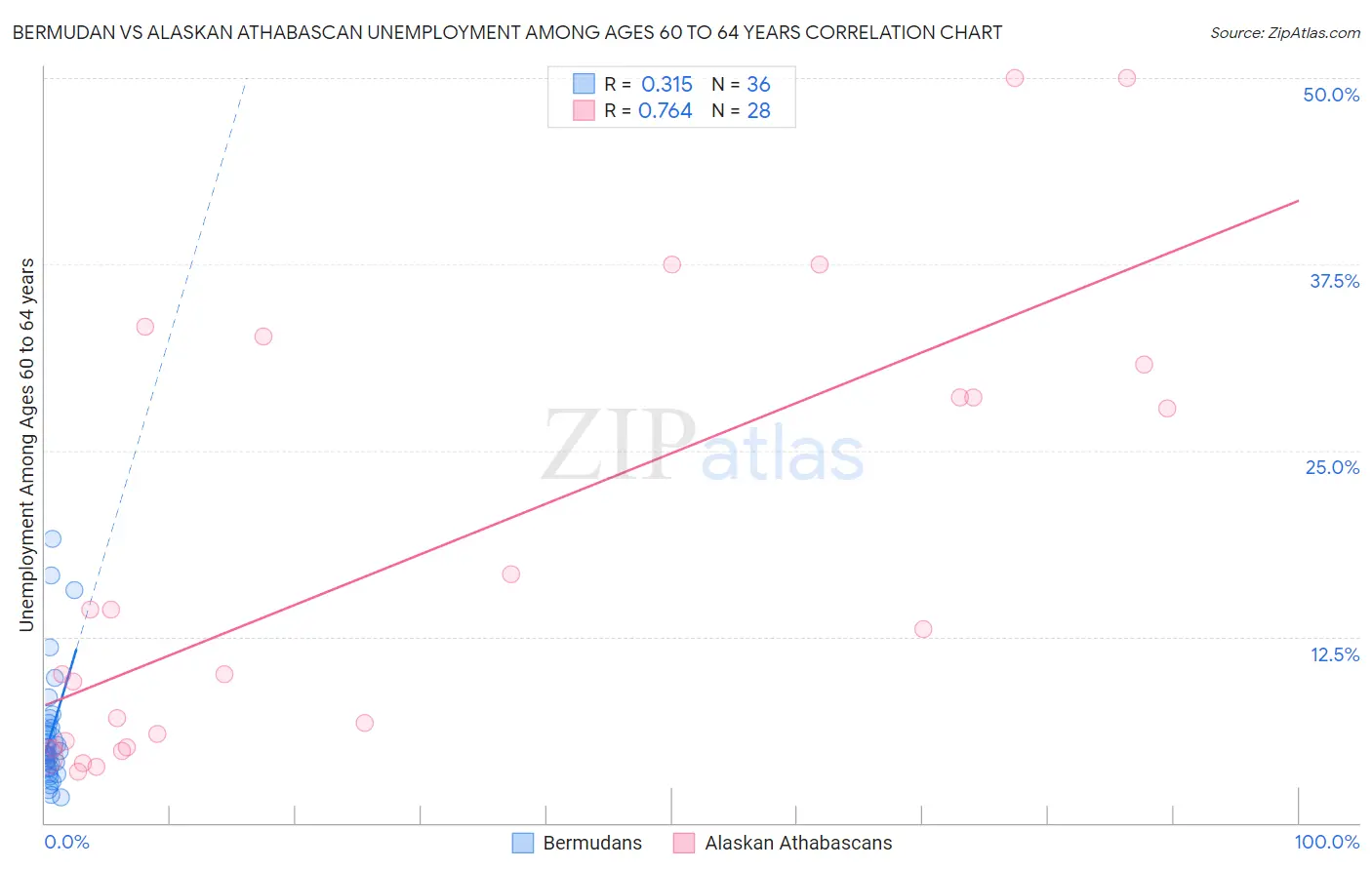 Bermudan vs Alaskan Athabascan Unemployment Among Ages 60 to 64 years