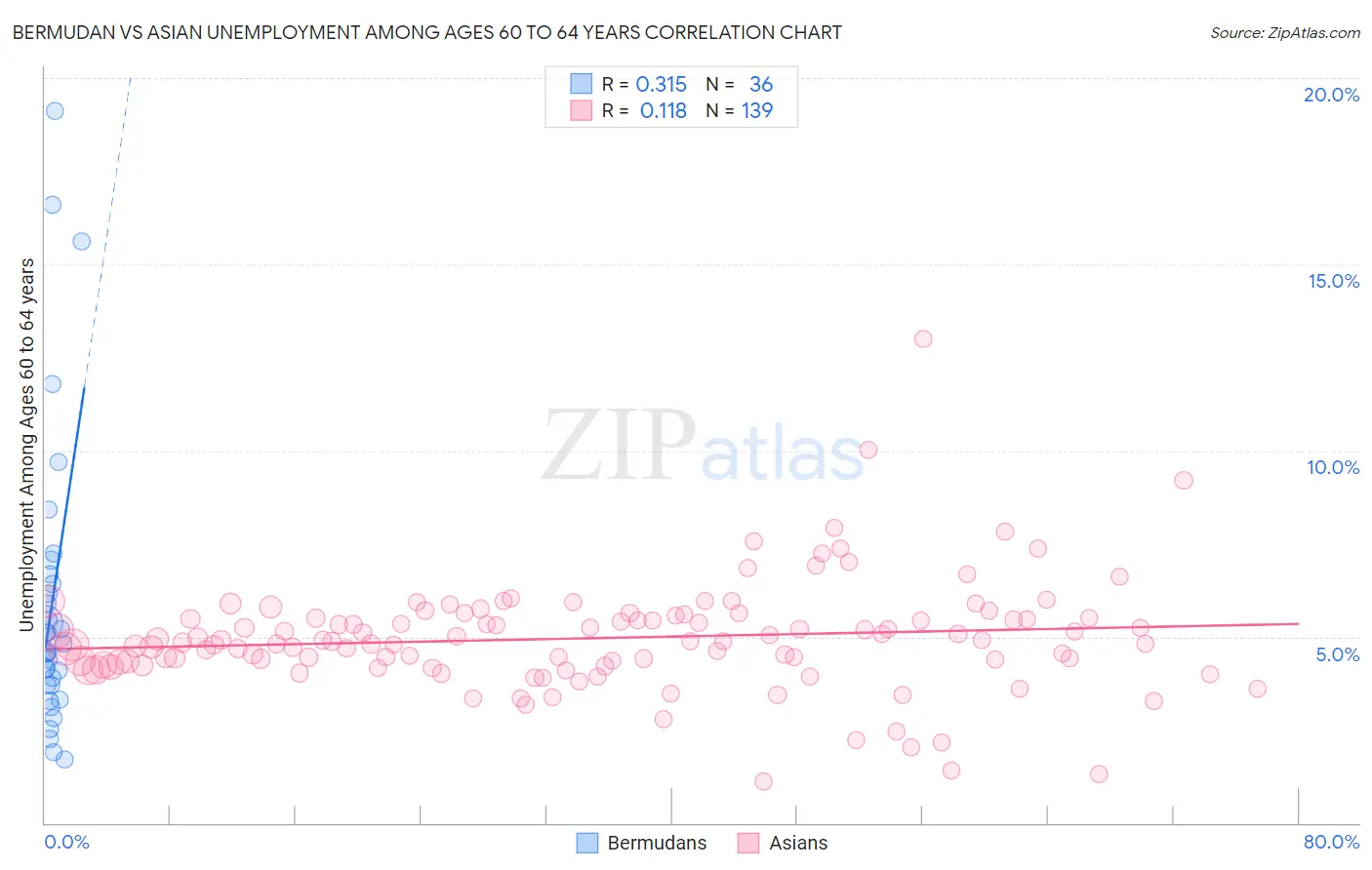 Bermudan vs Asian Unemployment Among Ages 60 to 64 years