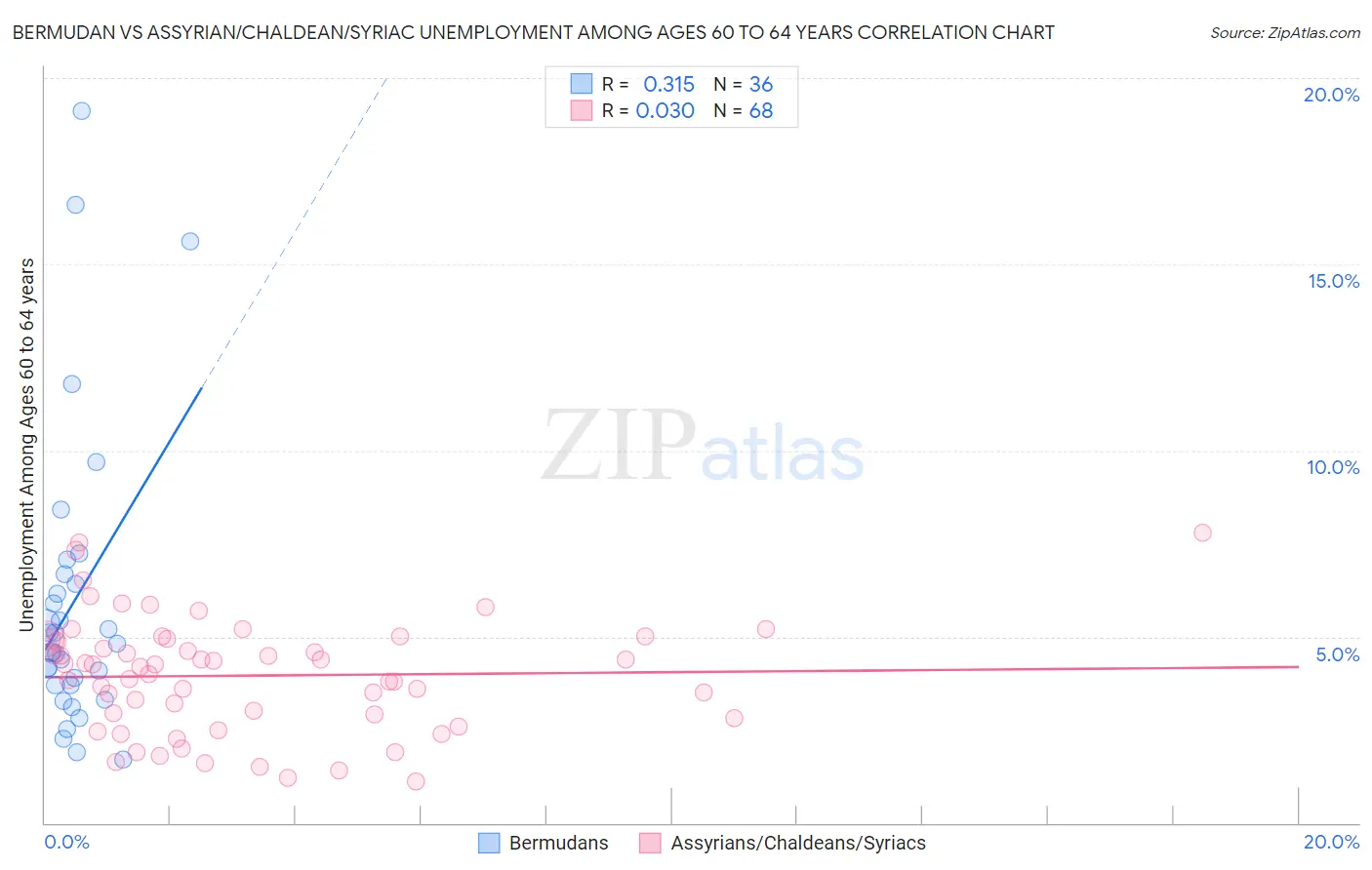 Bermudan vs Assyrian/Chaldean/Syriac Unemployment Among Ages 60 to 64 years