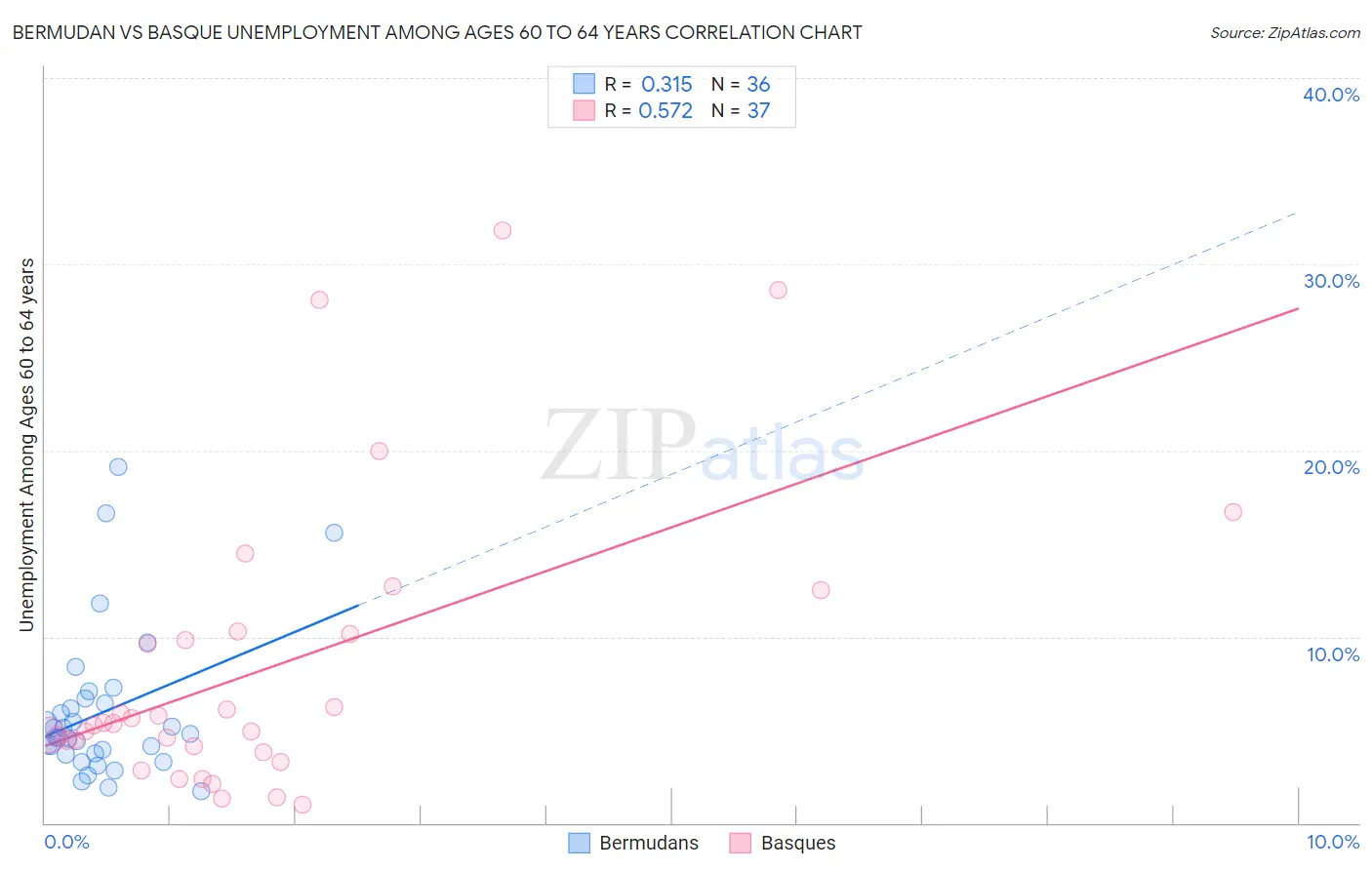 Bermudan vs Basque Unemployment Among Ages 60 to 64 years