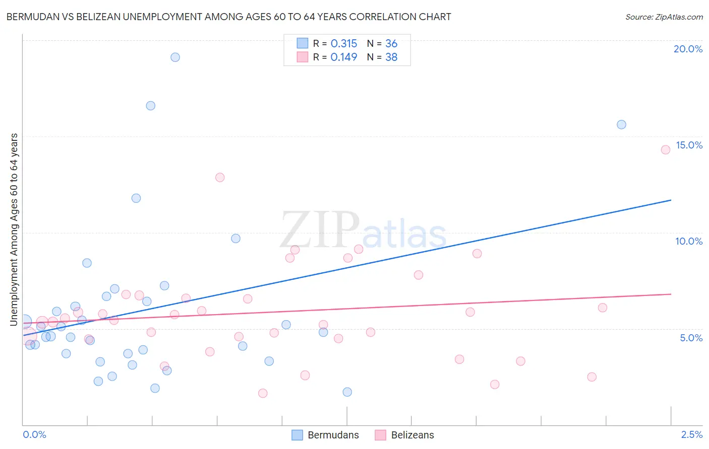 Bermudan vs Belizean Unemployment Among Ages 60 to 64 years