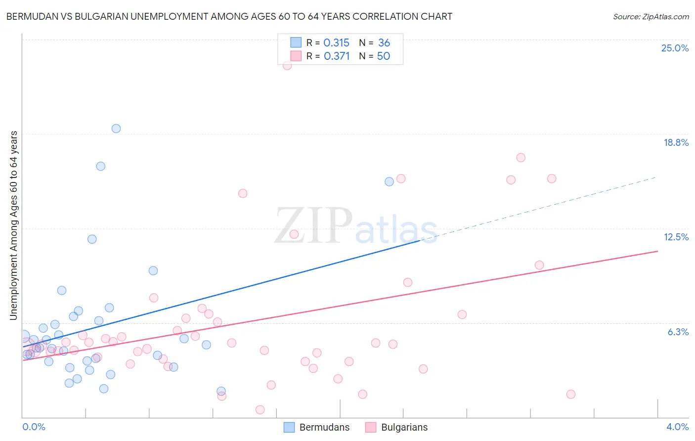 Bermudan vs Bulgarian Unemployment Among Ages 60 to 64 years