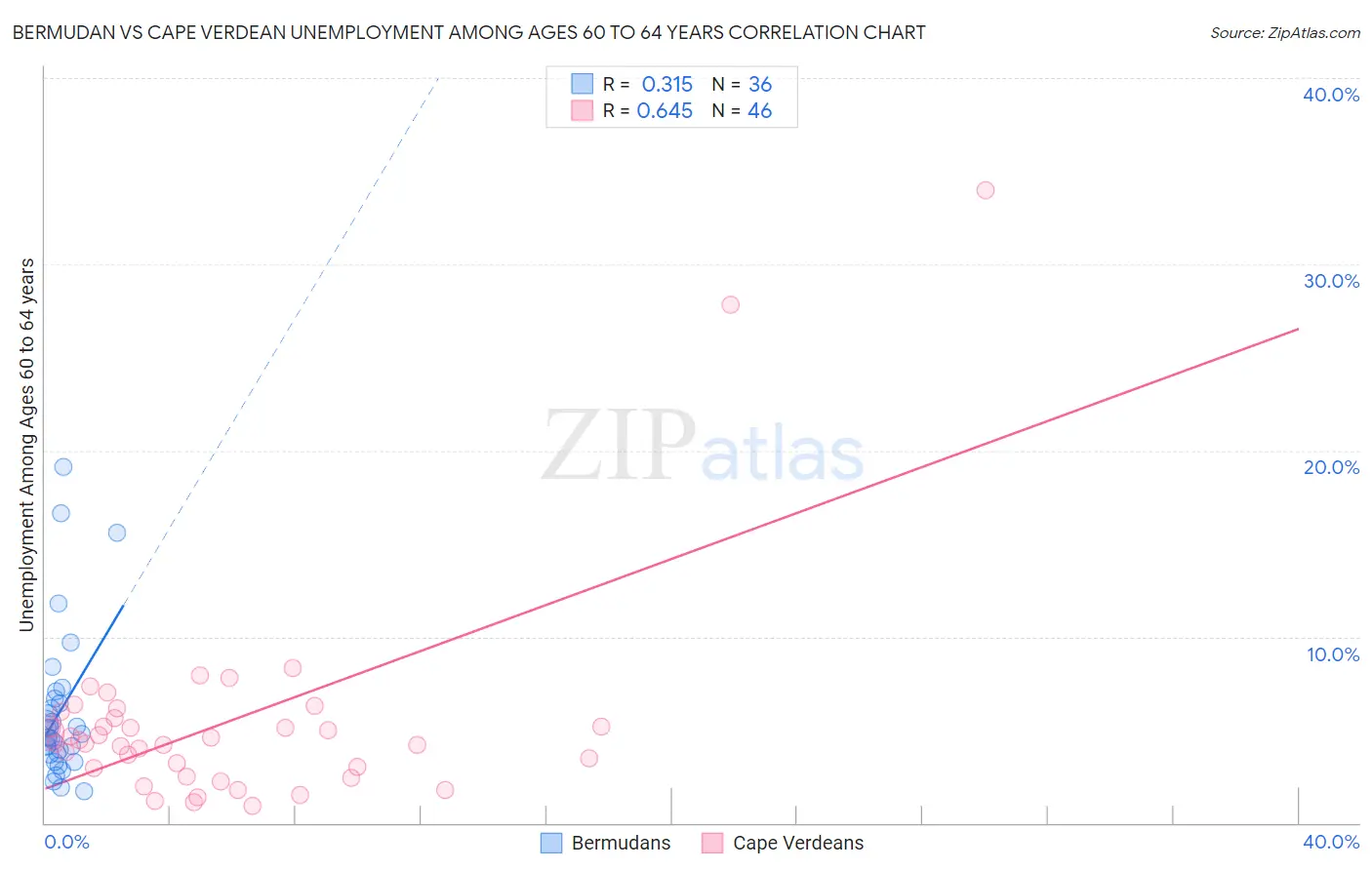 Bermudan vs Cape Verdean Unemployment Among Ages 60 to 64 years