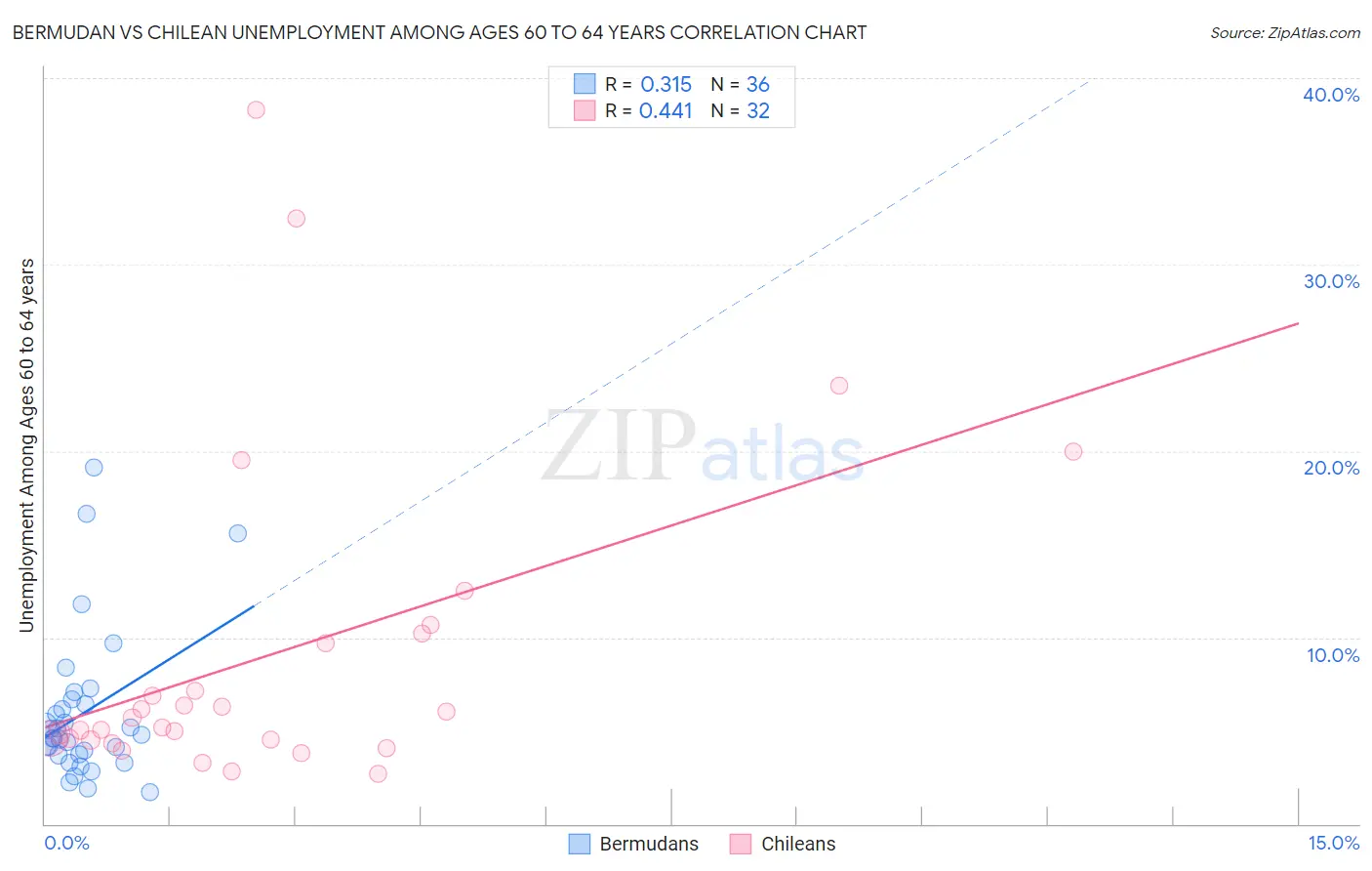 Bermudan vs Chilean Unemployment Among Ages 60 to 64 years