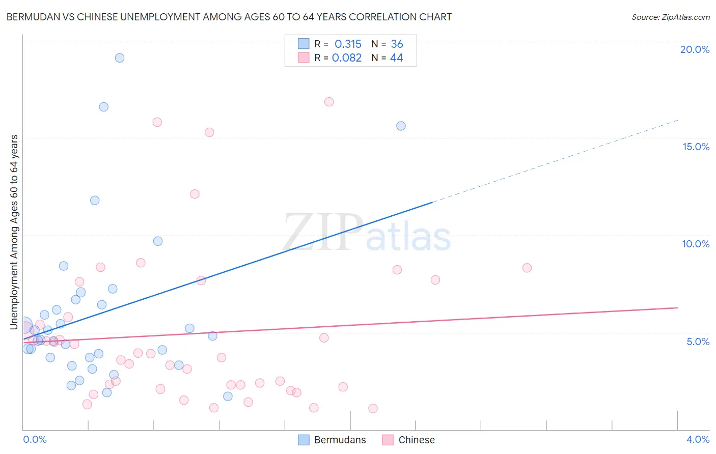 Bermudan vs Chinese Unemployment Among Ages 60 to 64 years