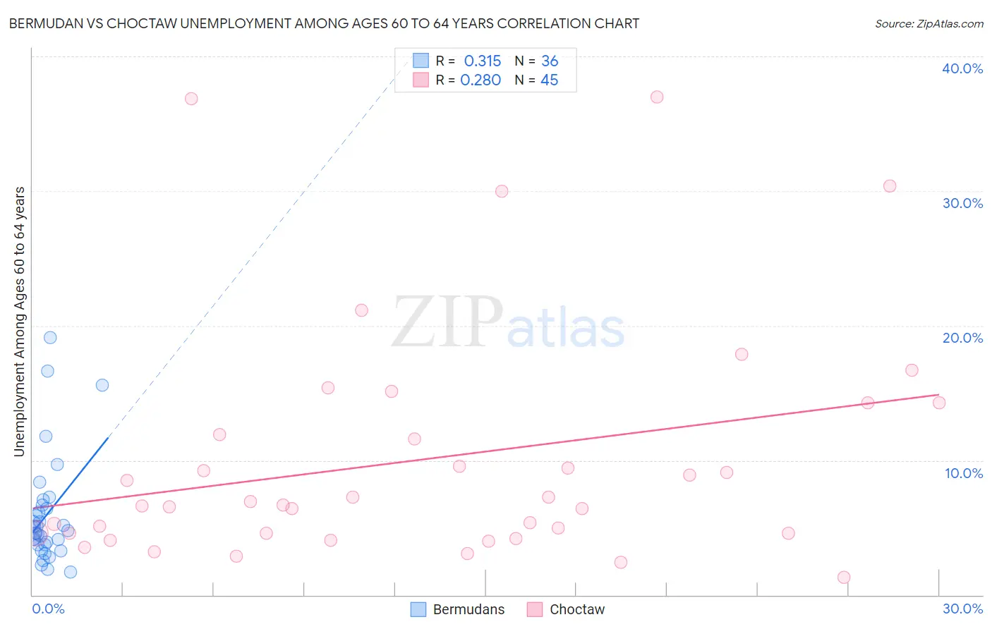 Bermudan vs Choctaw Unemployment Among Ages 60 to 64 years