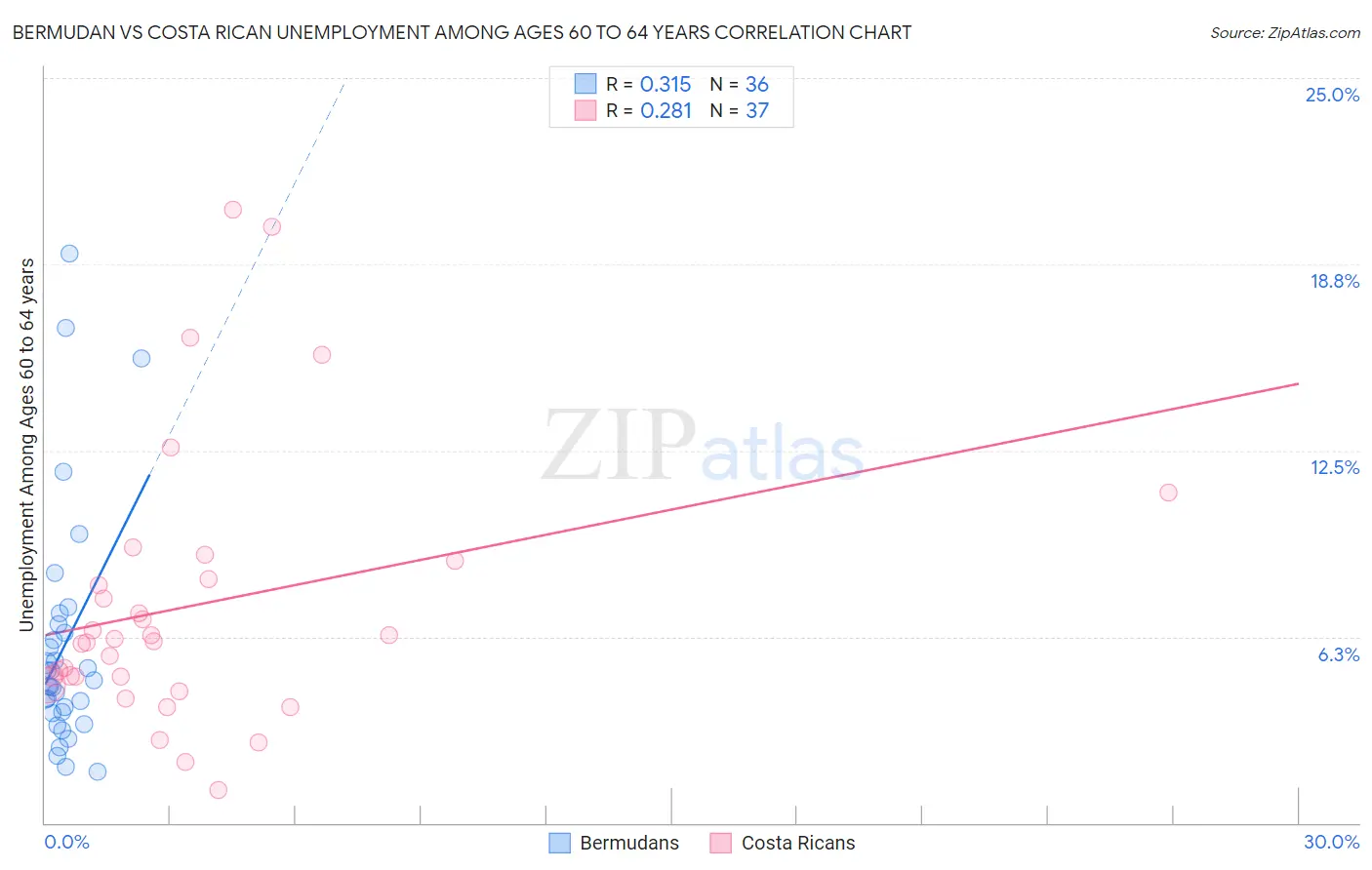 Bermudan vs Costa Rican Unemployment Among Ages 60 to 64 years
