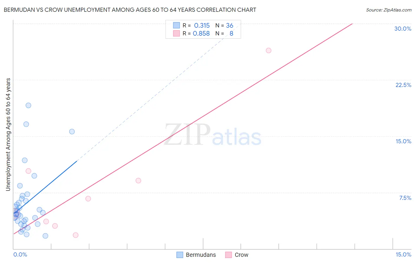 Bermudan vs Crow Unemployment Among Ages 60 to 64 years