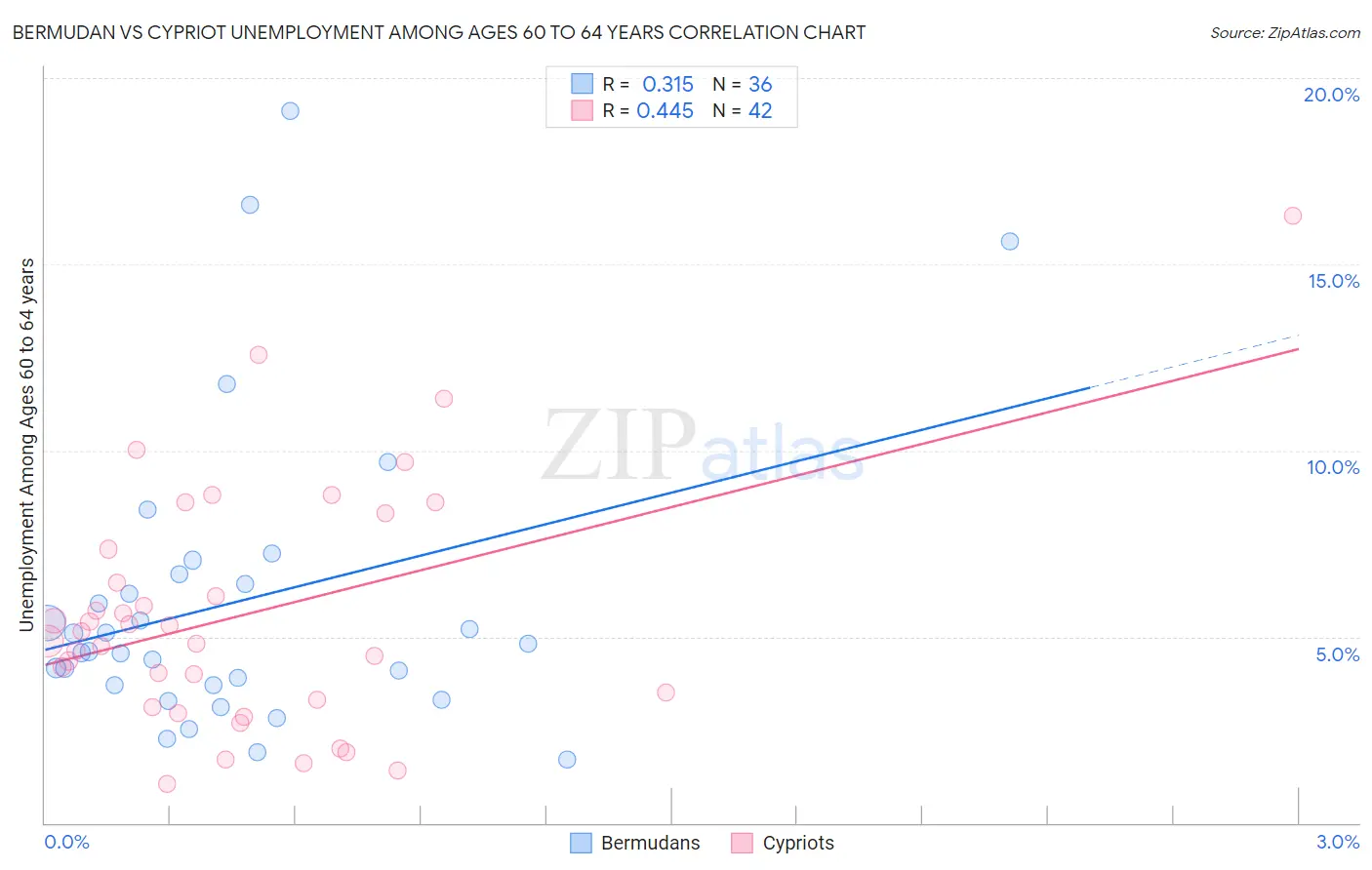 Bermudan vs Cypriot Unemployment Among Ages 60 to 64 years