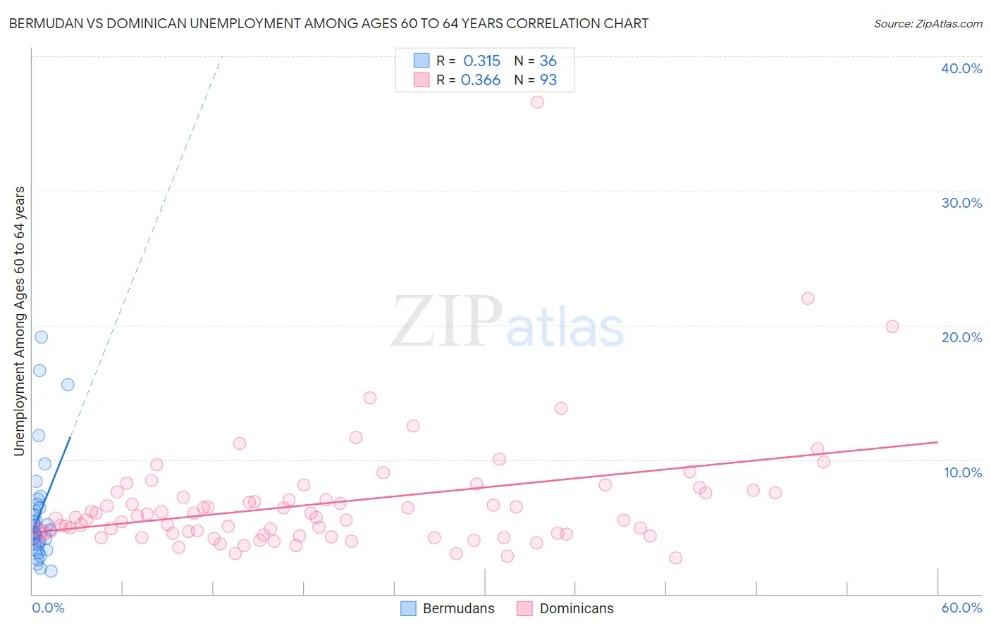 Bermudan vs Dominican Unemployment Among Ages 60 to 64 years